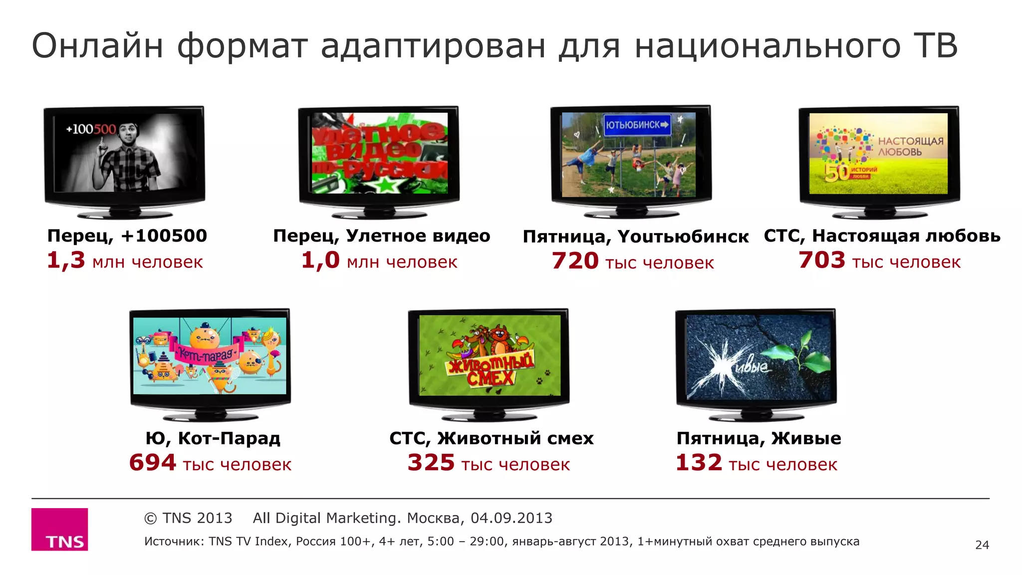 Онлайн формат адаптирован для национального ТВ
24Источник: TNS TV Index, Россия 100+, 4+ лет, 5:00 – 29:00, январь-август 2013, 1+минутный охват среднего выпуска
© TNS 2013 All Digital Marketing. Москва, 04.09.2013
Перец, +100500
1,3 млн человек
Перец, Улетное видео
1,0 млн человек
Пятница, Youтьюбинск
720 тыс человек
СТС, Настоящая любовь
703 тыс человек
Пятница, Живые
132 тыс человек
СТС, Животный смех
325 тыс человек
Ю, Кот-Парад
694 тыс человек
 