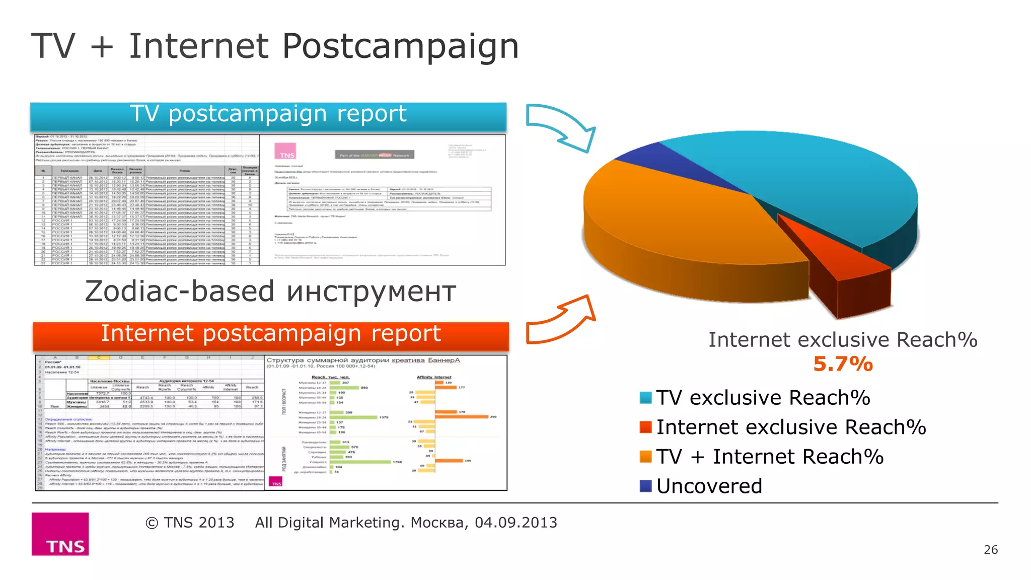 TV + Internet Postcampaign
Zodiac-based инструмент
TV exclusive Reach%
Internet exclusive Reach%
TV + Internet Reach%
Uncovered
Internet exclusive Reach%
5.7%
TV postcampaign report
Internet postcampaign report
© TNS 2013 All Digital Marketing. Москва, 04.09.2013
26
 