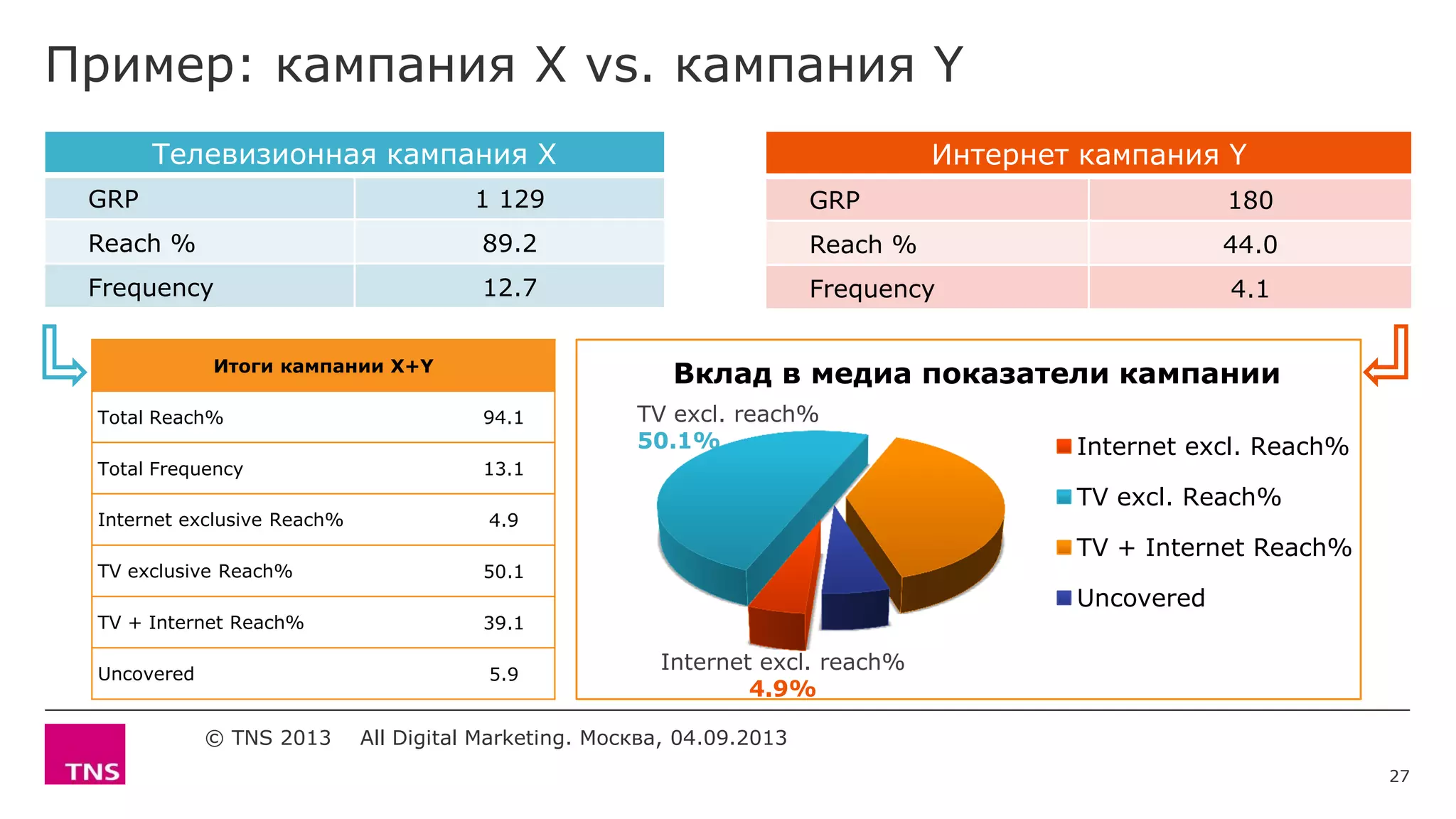 Пример: кампания X vs. кампания Y
Телевизионная кампания Х
GRP 1 129
Reach % 89.2
Frequency 12.7
Интернет кампания Y
GRP 180
Reach % 44.0
Frequency 4.1
Итоги кампании X+Y
Total Reach% 94.1
Total Frequency 13.1
Internet exclusive Reach% 4.9
TV exclusive Reach% 50.1
TV + Internet Reach% 39.1
Uncovered 5.9
Вклад в медиа показатели кампании
Internet excl. Reach%
TV excl. Reach%
TV + Internet Reach%
Uncovered
TV excl. reach%
50.1%
Internet excl. reach%
4.9%
© TNS 2013 All Digital Marketing. Москва, 04.09.2013
27
 