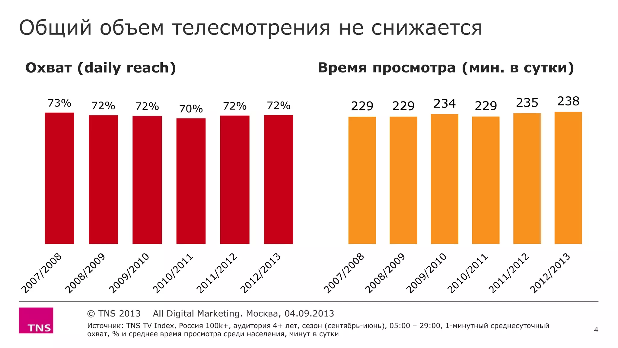 73% 72% 72% 70% 72% 72% 229 229 234 229 235 238
Общий объем телесмотрения не снижается
© TNS 2013 All Digital Marketing. Москва, 04.09.2013
Охват (daily reach) Время просмотра (мин. в сутки)
Источник: TNS TV Index, Россия 100k+, аудитория 4+ лет, сезон (сентябрь-июнь), 05:00 – 29:00, 1-минутный среднесуточный
охват, % и среднее время просмотра среди населения, минут в сутки
4
 