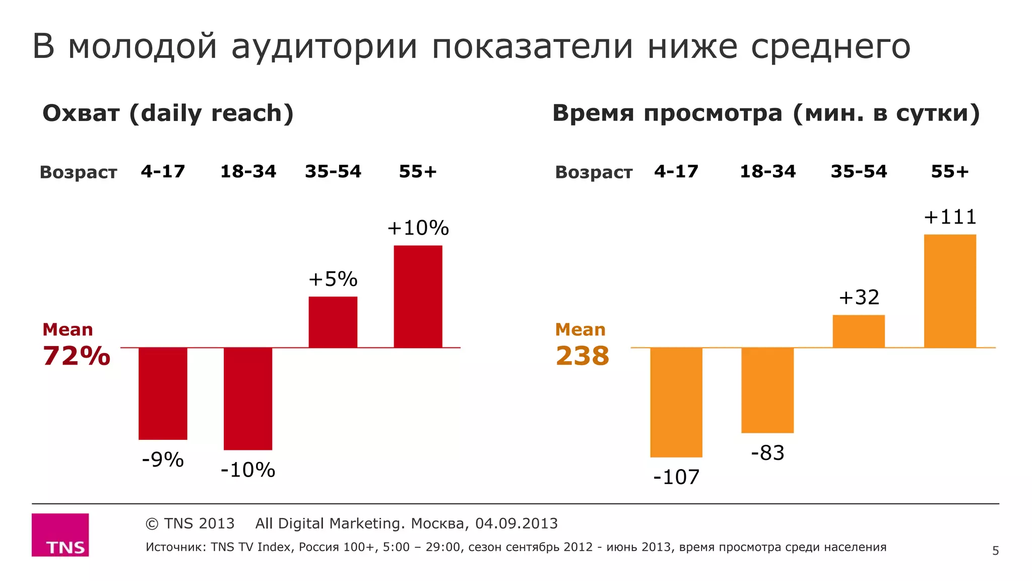 -9%
-10%
+5%
+10%
4-17 18-34 35-54 55+
-107
-83
+32
+111
4-17 18-34 35-54 55+
В молодой аудитории показатели ниже среднего
© TNS 2013 All Digital Marketing. Москва, 04.09.2013
Охват (daily reach) Время просмотра (мин. в сутки)
Источник: TNS TV Index, Россия 100+, 5:00 – 29:00, сезон сентябрь 2012 - июнь 2013, время просмотра среди населения
Mean
72%
Mean
238
Возраст Возраст
5
 