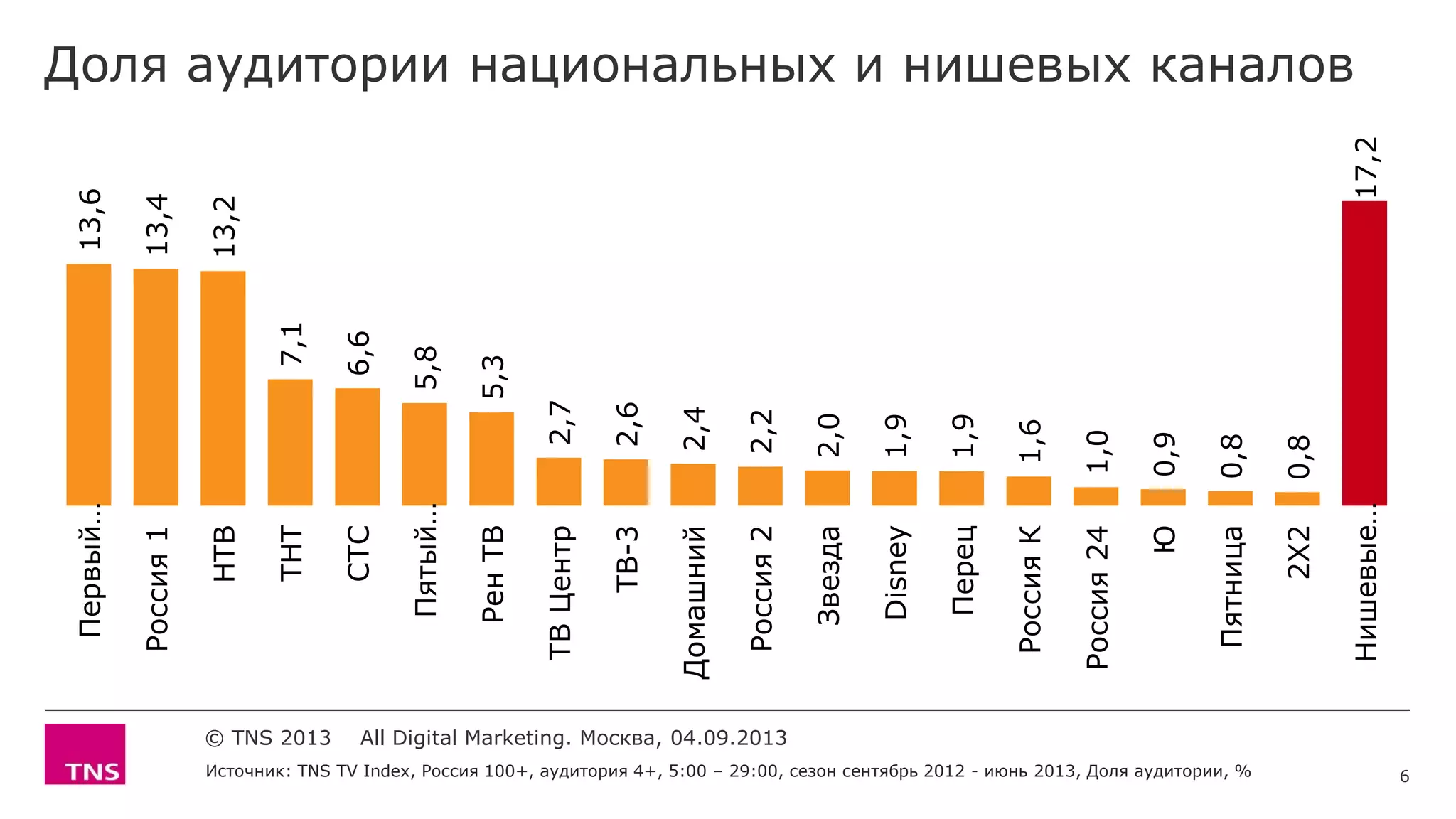 Доля аудитории национальных и нишевых каналов
Источник: TNS TV Index, Россия 100+, аудитория 4+, 5:00 – 29:00, сезон сентябрь 2012 - июнь 2013, Доля аудитории, %
© TNS 2013 All Digital Marketing. Москва, 04.09.2013
13,6
13,4
13,2
7,1
6,6
5,8
5,3
2,7
2,6
2,4
2,2
2,0
1,9
1,9
1,6
1,0
0,9
0,8
0,8
17,2
Первый…
Россия1
НТВ
ТНТ
СТС
Пятый…
РенТВ
ТВЦентр
ТВ-3
Домашний
Россия2
Звезда
Disney
Перец
РоссияК
Россия24
Ю
Пятница
2X2
Нишевые…
6
 