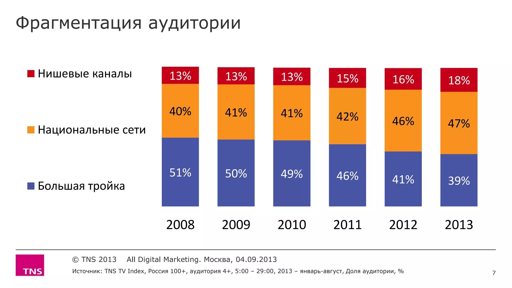 Фрагментация аудитории
Источник: TNS TV Index, Россия 100+, аудитория 4+, 5:00 – 29:00, 2013 – январь-август, Доля аудитории, %
© TNS 2013 All Digital Marketing. Москва, 04.09.2013
51% 50% 49% 46% 41% 39%
40% 41% 41% 42% 46% 47%
13% 13% 13% 15% 16% 18%
2008 2009 2010 2011 2012 2013
Нишевые каналы
Национальные сети
Большая тройка
7
 