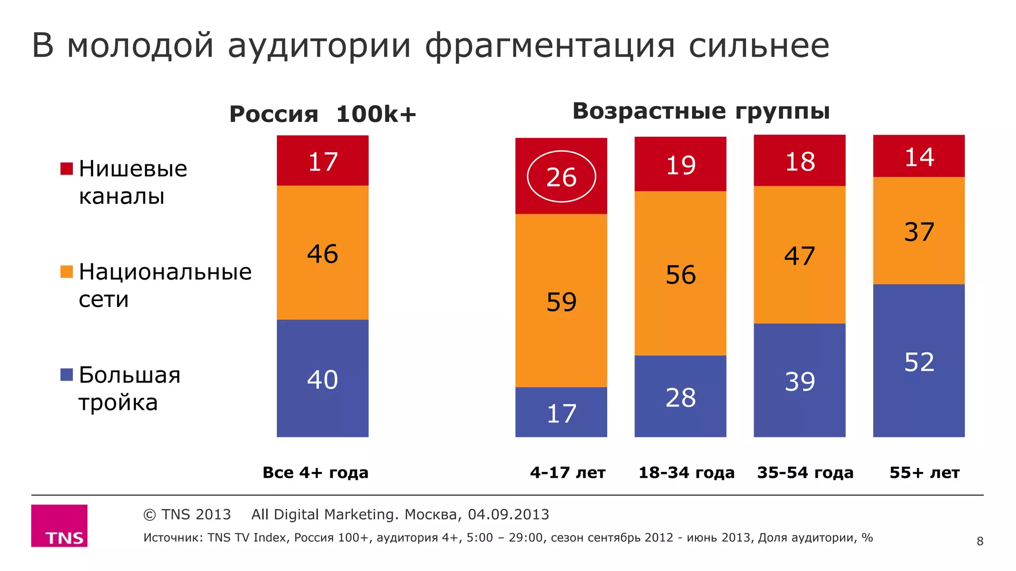 В молодой аудитории фрагментация сильнее
Источник: TNS TV Index, Россия 100+, аудитория 4+, 5:00 – 29:00, сезон сентябрь 2012 - июнь 2013, Доля аудитории, %
© TNS 2013 All Digital Marketing. Москва, 04.09.2013
40
17
28
39
52
46
59
56
47
37
17
26 19 18 14Нишевые
каналы
Национальные
сети
Большая
тройка
Россия 100k+ Возрастные группы
Все 4+ года 4-17 лет 18-34 года 35-54 года 55+ лет
8
 