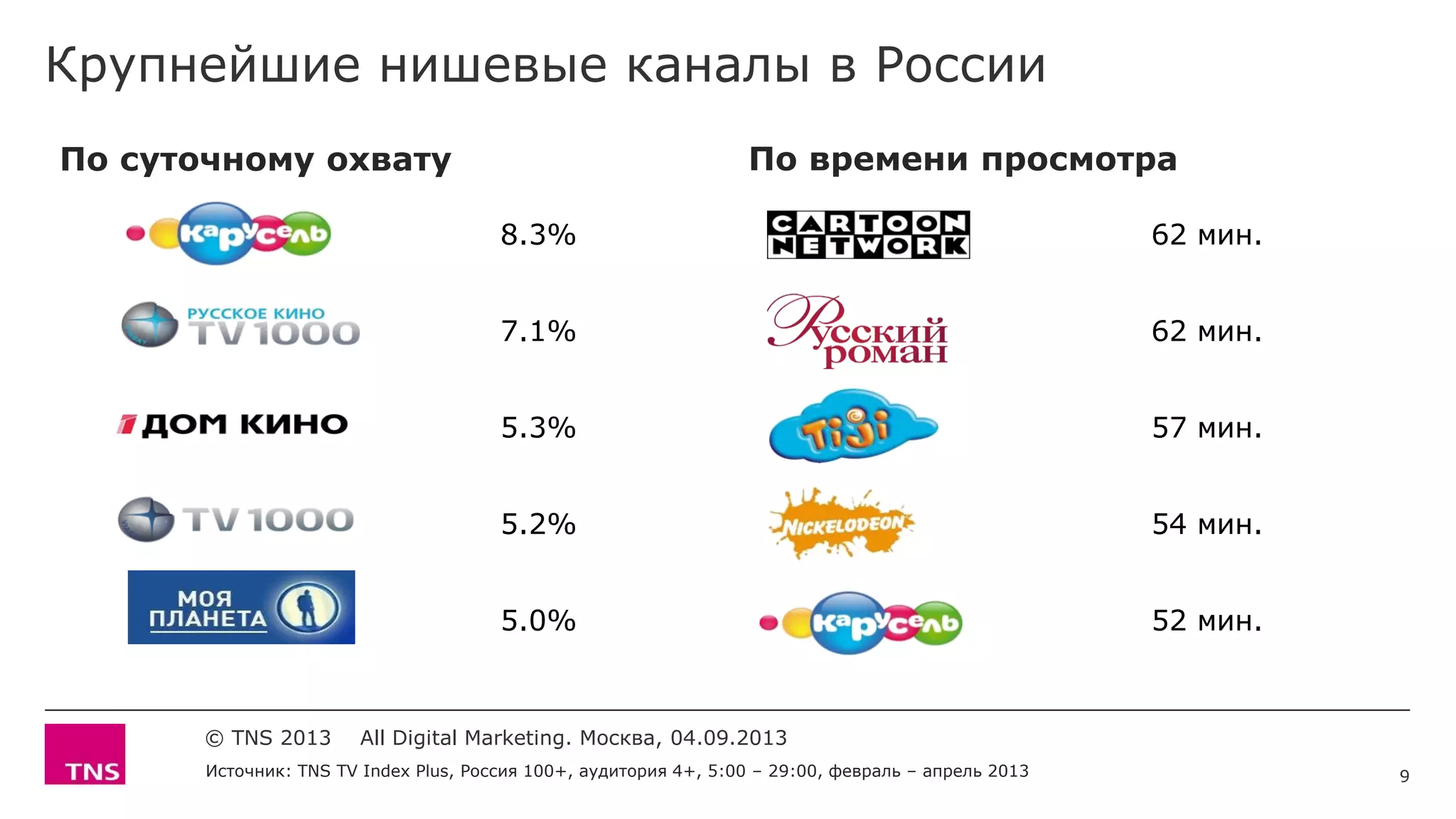8.3%
7.1%
5.3%
5.2%
5.0%
62 мин.
62 мин.
57 мин.
54 мин.
52 мин.
Крупнейшие нишевые каналы в России
© TNS 2013 All Digital Marketing. Москва, 04.09.2013
По суточному охвату По времени просмотра
Источник: TNS TV Index Plus, Россия 100+, аудитория 4+, 5:00 – 29:00, февраль – апрель 2013 9
 