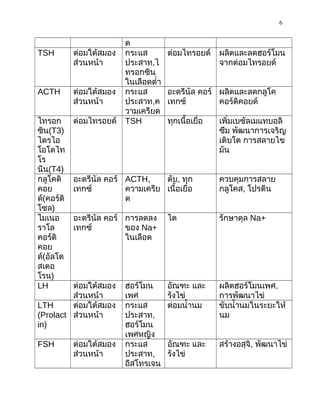 6
ด
TSH ต่อมใต้สมอง
ส่วนหน้า
กระแส
ประสาท,ไ
ทรอกซิน
ในเลือดตำ่า
ต่อมไทรอยด์ ผลิตและลดฮอร์โมน
จากต่อมไทรอยด์
ACTH ต่อมใต้สมอง
ส่วนหน้า
กระแส
ประสาท,ค
วามเครียด
อะดรีนัล คอร์
เทกซ์
ผลิตและลดกลูโค
คอร์ติคอยด์
ไทรอก
ซิน(T3)
ไตรไอ
โอโดไท
โร
นีน(T4)
ต่อมไทรอยด์ TSH ทุกเนื้อเยื่อ เพิ่มเบซัลเมแทบอลิ
ซึม พัฒนาการเจริญ
เติบโต การสลายไข
มัน
กลูโคติ
คอย
ด์(คอร์ติ
โซล)
อะดรีนัล คอร์
เทกซ์
ACTH,
ความเครีย
ด
ตับ, ทุก
เนื้อเยื่อ
ควบคุมการสลาย
กลูโคส, โปรตีน
ไมเนอ
ราโล
คอร์ติ
คอย
ด์(อัลโด
สเตอ
โรน)
อะดรีนัล คอร์
เทกซ์
การลดลง
ของ Na+
ในเลือด
ไต รักษาดุล Na+
LH ต่อมใต้สมอง
ส่วนหน้า
ฮอร์โมน
เพศ
อัณฑะ และ
รังไข่
ผลิตฮอร์โมนเพศ,
การพัฒนาไข่
LTH
(Prolact
in)
ต่อมใต้สมอง
ส่วนหน้า
กระแส
ประสาท,
ฮอร์โมน
เพศหญิง
ต่อมนำ้านม ขับนำ้านมในระยะให้
นม
FSH ต่อมใต้สมอง
ส่วนหน้า
กระแส
ประสาท,
อีสโทรเจน
อัณฑะ และ
รังไข่
สร้างอสุจิ, พัฒนาไข่
 