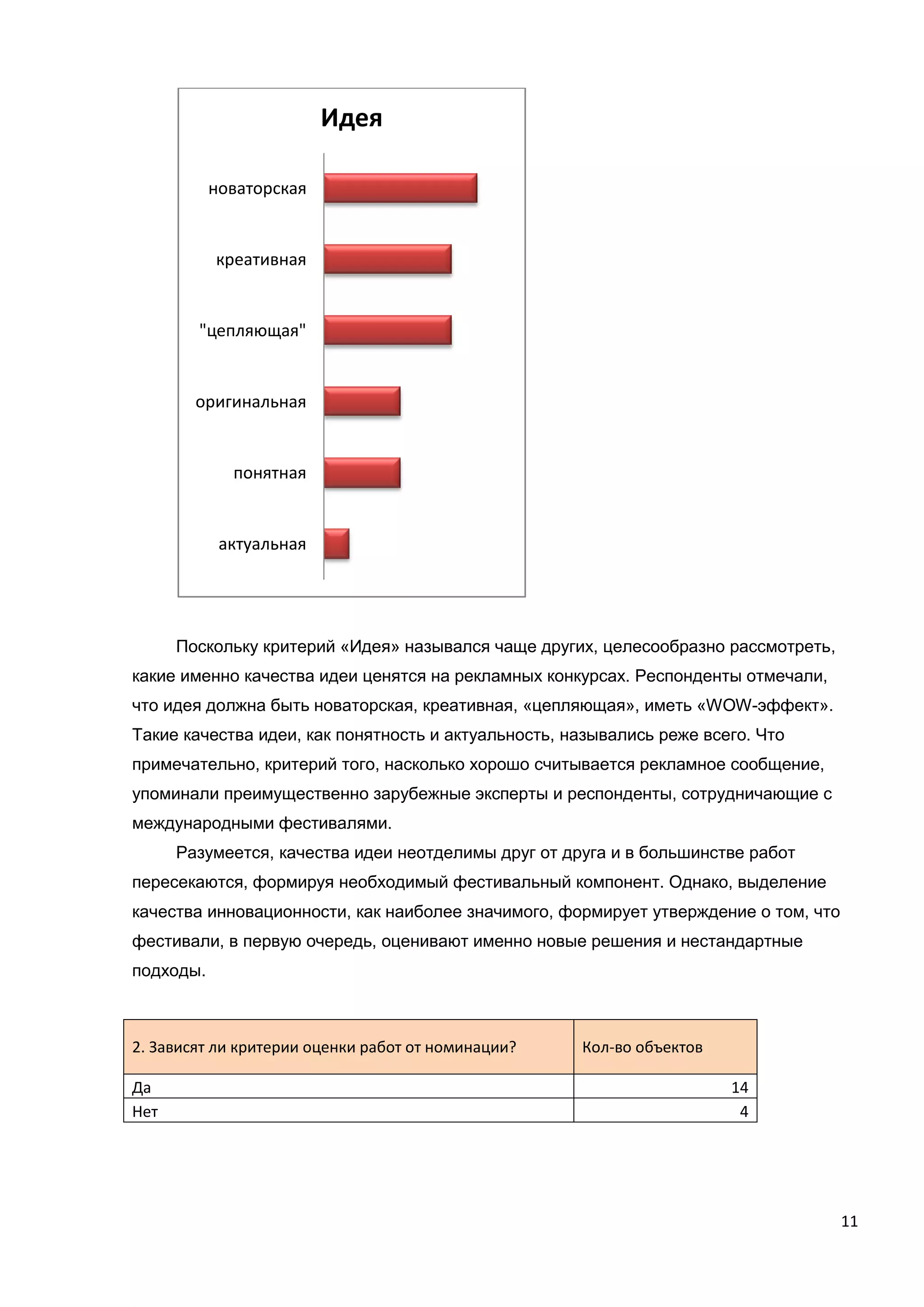 11
Поскольку критерий «Идея» назывался чаще других, целесообразно рассмотреть,
какие именно качества идеи ценятся на рекламных конкурсах. Респонденты отмечали,
что идея должна быть новаторская, креативная, «цепляющая», иметь «WOW-эффект».
Такие качества идеи, как понятность и актуальность, назывались реже всего. Что
примечательно, критерий того, насколько хорошо считывается рекламное сообщение,
упоминали преимущественно зарубежные эксперты и респонденты, сотрудничающие с
международными фестивалями.
Разумеется, качества идеи неотделимы друг от друга и в большинстве работ
пересекаются, формируя необходимый фестивальный компонент. Однако, выделение
качества инновационности, как наиболее значимого, формирует утверждение о том, что
фестивали, в первую очередь, оценивают именно новые решения и нестандартные
подходы.
2. Зависят ли критерии оценки работ от номинации? Кол-во объектов
Да 14
Нет 4
новаторская
креативная
"цепляющая"
оригинальная
понятная
актуальная
Идея
 