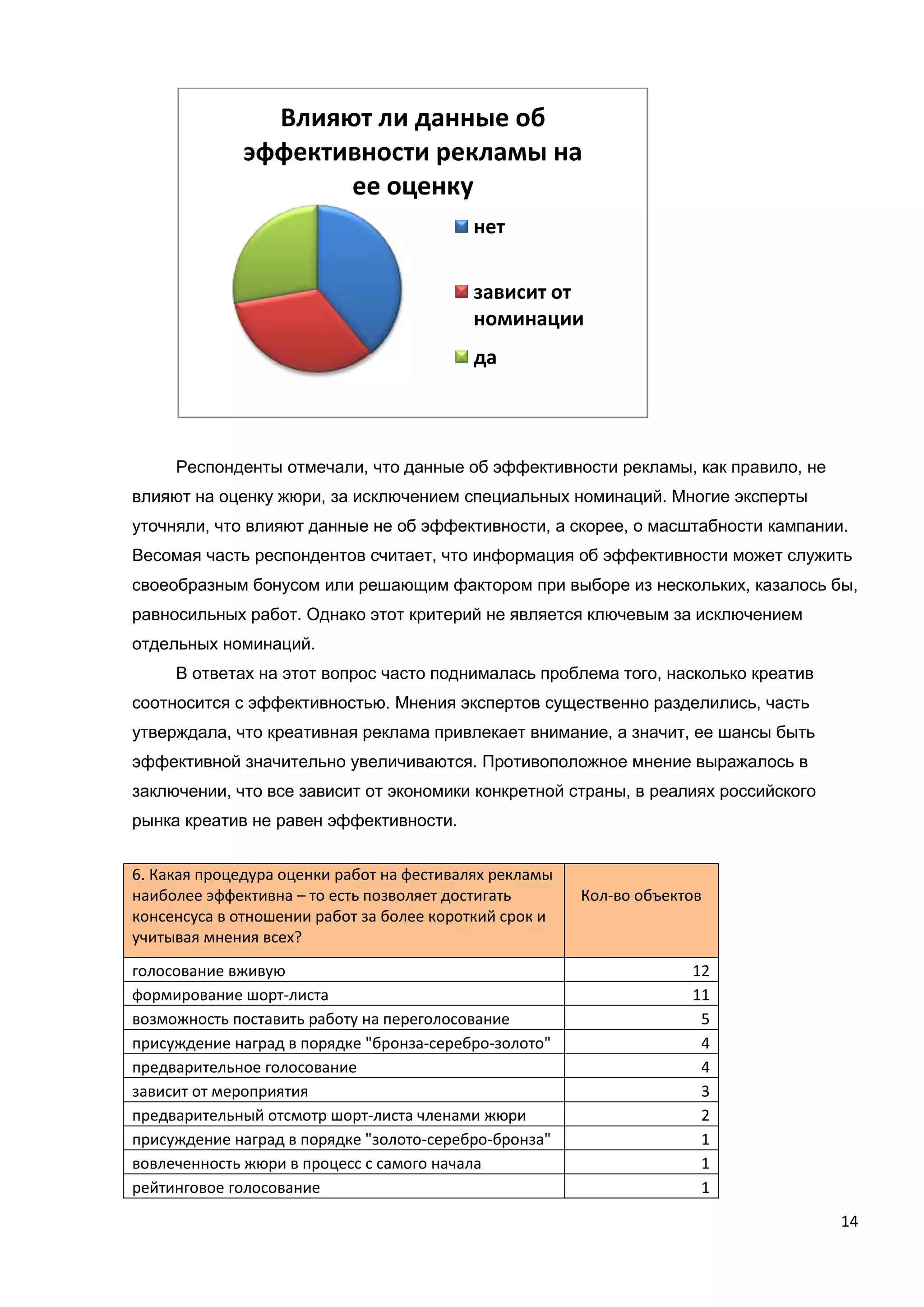 14
Респонденты отмечали, что данные об эффективности рекламы, как правило, не
влияют на оценку жюри, за исключением специальных номинаций. Многие эксперты
уточняли, что влияют данные не об эффективности, а скорее, о масштабности кампании.
Весомая часть респондентов считает, что информация об эффективности может служить
своеобразным бонусом или решающим фактором при выборе из нескольких, казалось бы,
равносильных работ. Однако этот критерий не является ключевым за исключением
отдельных номинаций.
В ответах на этот вопрос часто поднималась проблема того, насколько креатив
соотносится с эффективностью. Мнения экспертов существенно разделились, часть
утверждала, что креативная реклама привлекает внимание, а значит, ее шансы быть
эффективной значительно увеличиваются. Противоположное мнение выражалось в
заключении, что все зависит от экономики конкретной страны, в реалиях российского
рынка креатив не равен эффективности.
Влияют ли данные об
эффективности рекламы на
ее оценку
нет
зависит от
номинации
да
6. Какая процедура оценки работ на фестивалях рекламы
наиболее эффективна – то есть позволяет достигать
консенсуса в отношении работ за более короткий срок и
учитывая мнения всех?
Кол-во объектов
голосование вживую 12
формирование шорт-листа 11
возможность поставить работу на переголосование 5
присуждение наград в порядке "бронза-серебро-золото" 4
предварительное голосование 4
зависит от мероприятия 3
предварительный отсмотр шорт-листа членами жюри 2
присуждение наград в порядке "золото-серебро-бронза" 1
вовлеченность жюри в процесс с самого начала 1
рейтинговое голосование 1
 
