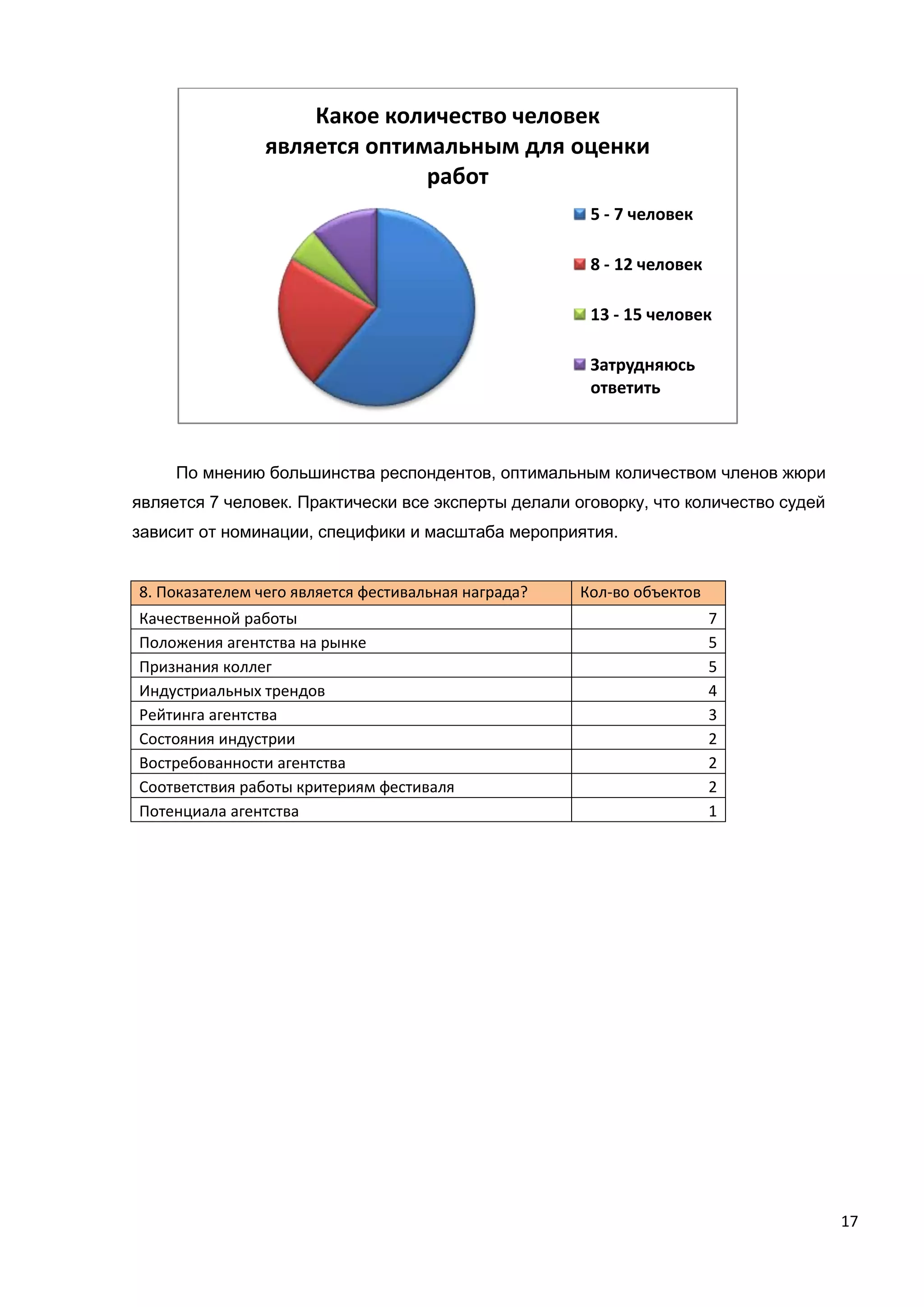 17
По мнению большинства респондентов, оптимальным количеством членов жюри
является 7 человек. Практически все эксперты делали оговорку, что количество судей
зависит от номинации, специфики и масштаба мероприятия.
8. Показателем чего является фестивальная награда? Кол-во объектов
Качественной работы 7
Положения агентства на рынке 5
Признания коллег 5
Индустриальных трендов 4
Рейтинга агентства 3
Состояния индустрии 2
Востребованности агентства 2
Соответствия работы критериям фестиваля 2
Потенциала агентства 1
Какое количество человек
является оптимальным для оценки
работ
5 - 7 человек
8 - 12 человек
13 - 15 человек
Затрудняюсь
ответить
 