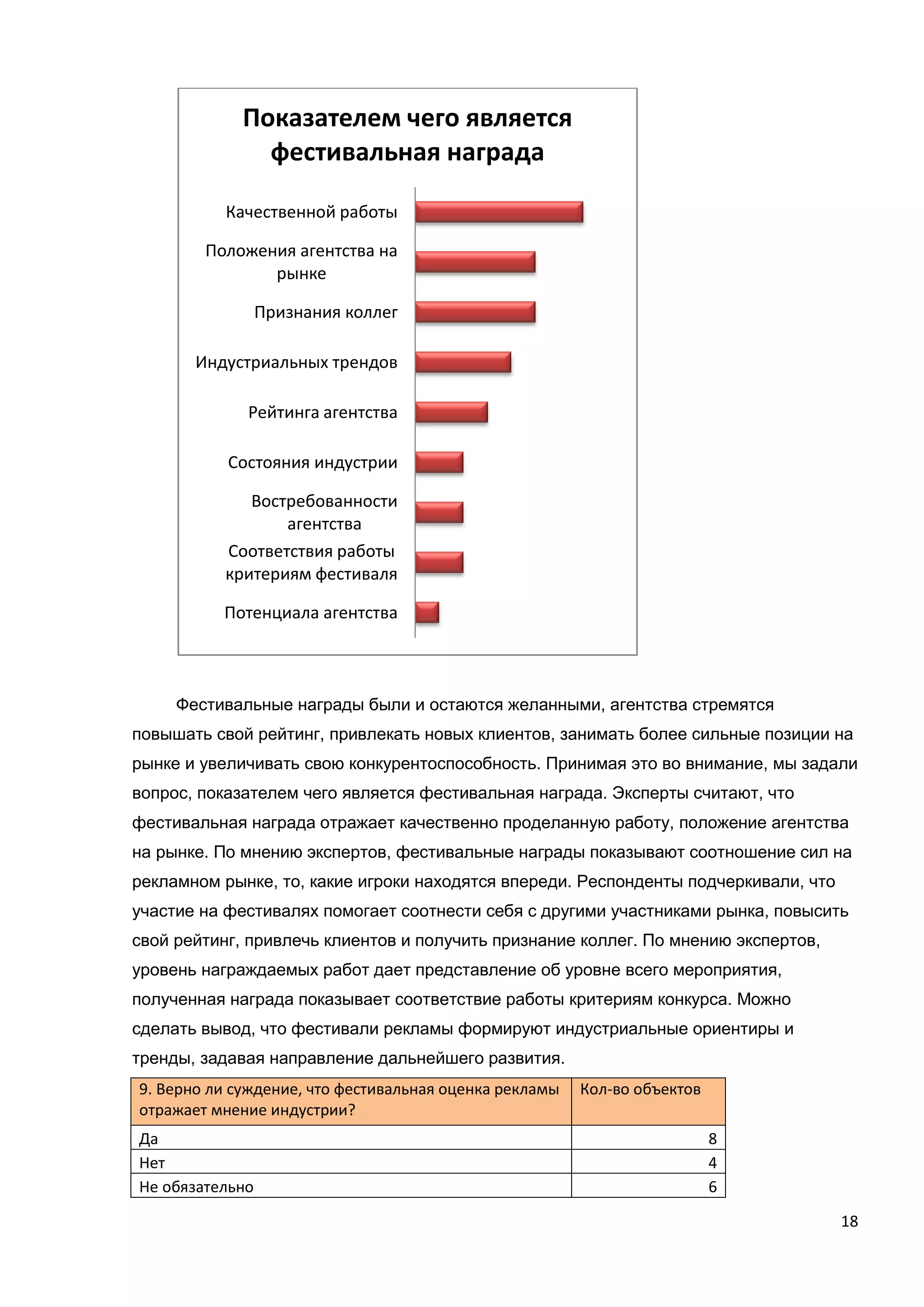 18
Фестивальные награды были и остаются желанными, агентства стремятся
повышать свой рейтинг, привлекать новых клиентов, занимать более сильные позиции на
рынке и увеличивать свою конкурентоспособность. Принимая это во внимание, мы задали
вопрос, показателем чего является фестивальная награда. Эксперты считают, что
фестивальная награда отражает качественно проделанную работу, положение агентства
на рынке. По мнению экспертов, фестивальные награды показывают соотношение сил на
рекламном рынке, то, какие игроки находятся впереди. Респонденты подчеркивали, что
участие на фестивалях помогает соотнести себя с другими участниками рынка, повысить
свой рейтинг, привлечь клиентов и получить признание коллег. По мнению экспертов,
уровень награждаемых работ дает представление об уровне всего мероприятия,
полученная награда показывает соответствие работы критериям конкурса. Можно
сделать вывод, что фестивали рекламы формируют индустриальные ориентиры и
тренды, задавая направление дальнейшего развития.
9. Верно ли суждение, что фестивальная оценка рекламы
отражает мнение индустрии?
Кол-во объектов
Да 8
Нет 4
Не обязательно 6
Качественной работы
Положения агентства на
рынке
Признания коллег
Индустриальных трендов
Рейтинга агентства
Состояния индустрии
Востребованности
агентства
Соответствия работы
критериям фестиваля
Потенциала агентства
Показателем чего является
фестивальная награда
 