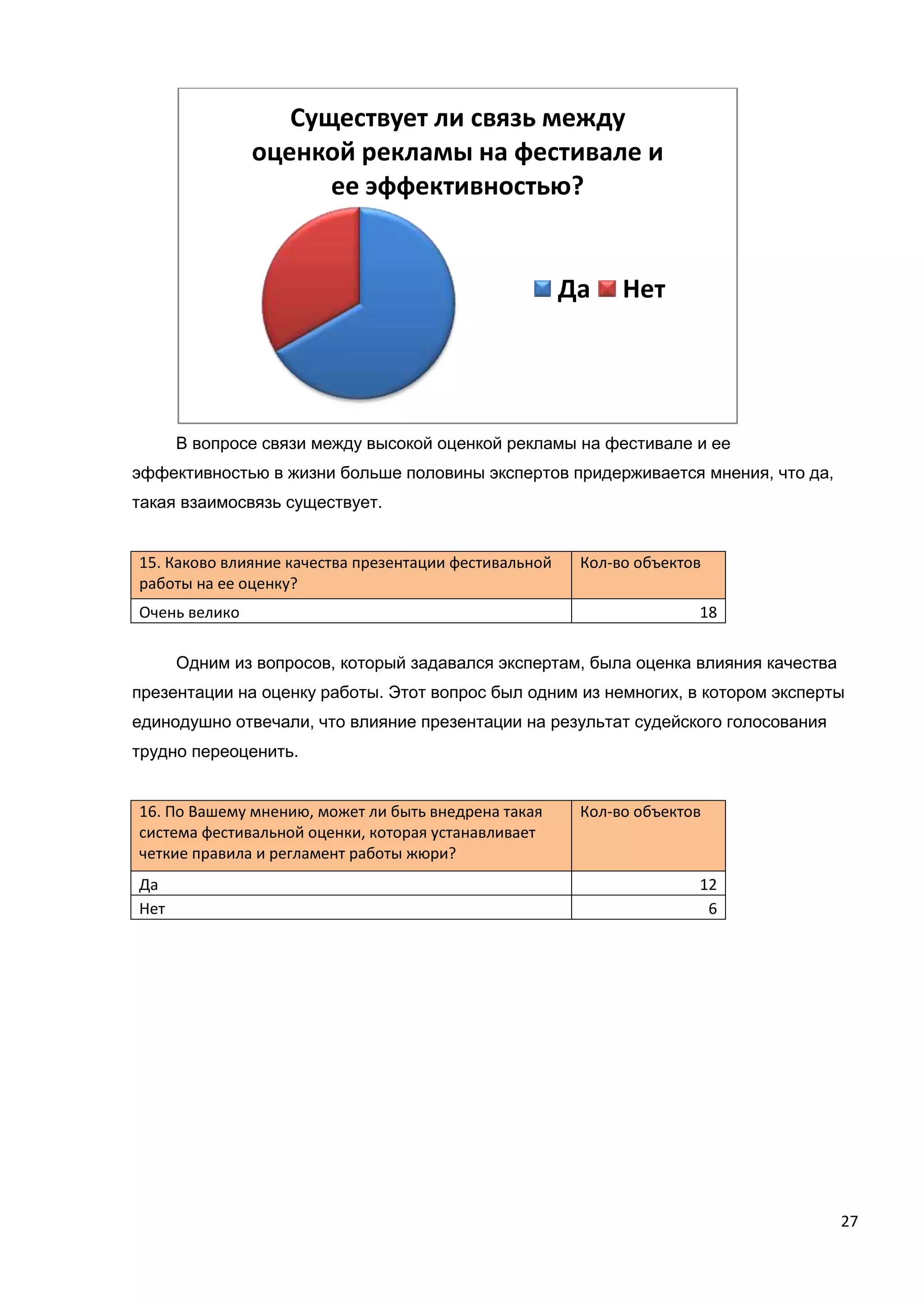 27
В вопросе связи между высокой оценкой рекламы на фестивале и ее
эффективностью в жизни больше половины экспертов придерживается мнения, что да,
такая взаимосвязь существует.
15. Каково влияние качества презентации фестивальной
работы на ее оценку?
Кол-во объектов
Очень велико 18
Одним из вопросов, который задавался экспертам, была оценка влияния качества
презентации на оценку работы. Этот вопрос был одним из немногих, в котором эксперты
единодушно отвечали, что влияние презентации на результат судейского голосования
трудно переоценить.
16. По Вашему мнению, может ли быть внедрена такая
система фестивальной оценки, которая устанавливает
четкие правила и регламент работы жюри?
Кол-во объектов
Да 12
Нет 6
Существует ли связь между
оценкой рекламы на фестивале и
ее эффективностью?
Да Нет
 