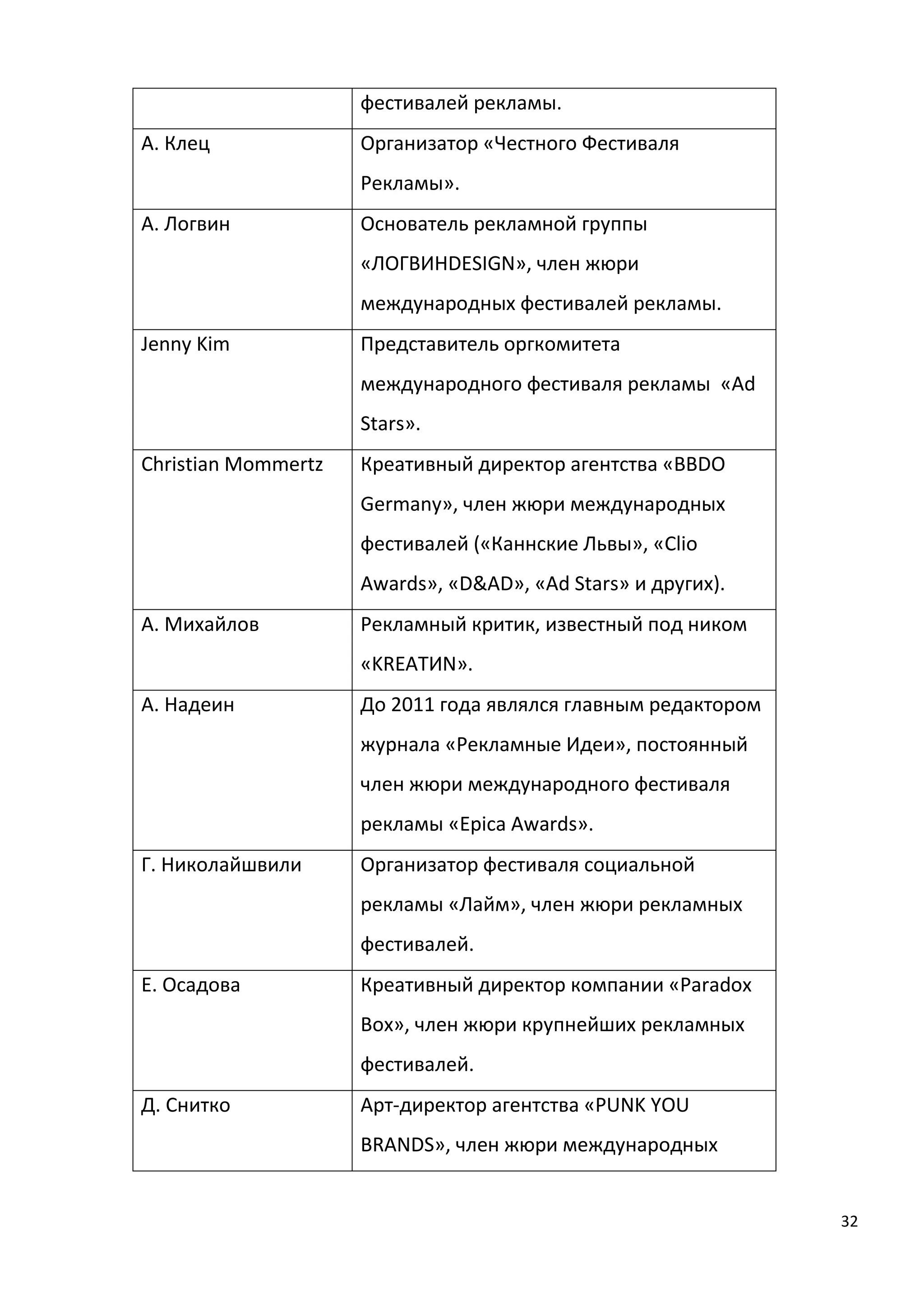 32
фестивалей рекламы.
А. Клец Организатор «Честного Фестиваля
Рекламы».
А. Логвин Основатель рекламной группы
«ЛОГВИНDESIGN», член жюри
международных фестивалей рекламы.
Jenny Kim Представитель оргкомитета
международного фестиваля рекламы «Ad
Stars».
Christian Mommertz Креативный директор агентства «BBDO
Germany», член жюри международных
фестивалей («Каннские Львы», «Clio
Awards», «D&AD», «Ad Stars» и других).
А. Михайлов Рекламный критик, известный под ником
«KREATИN».
А. Надеин До 2011 года являлся главным редактором
журнала «Рекламные Идеи», постоянный
член жюри международного фестиваля
рекламы «Epica Awards».
Г. Николайшвили Организатор фестиваля социальной
рекламы «Лайм», член жюри рекламных
фестивалей.
Е. Осадова Креативный директор компании «Paradox
Box», член жюри крупнейших рекламных
фестивалей.
Д. Снитко Арт-директор агентства «PUNK YOU
BRANDS», член жюри международных
 