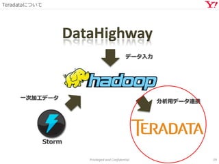 Teradataについて
Privileged and Confidential 29
Storm
DataHighway
データ入力
一次加工データ
分析用データ連携
 