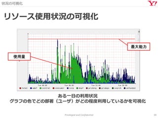 状況の可視化
Privileged and Confidential 39
リソース使用状況の可視化
ある一日の利用状況
グラフの色でどの部署（ユーザ）がどの程度利用しているかを可視化
最大能力
使用量
 