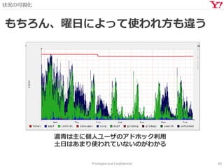 状況の可視化
Privileged and Confidential 40
もちろん、曜日によって使われ方も違う
濃青は主に個人ユーザのアドホック利用
土日はあまり使われていないのがわかる
 