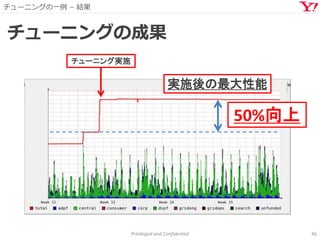チューニングの一例 – 結果
Privileged and Confidential 46
チューニングの成果
チューニング実施
実施後の最大性能
50%向上
 
