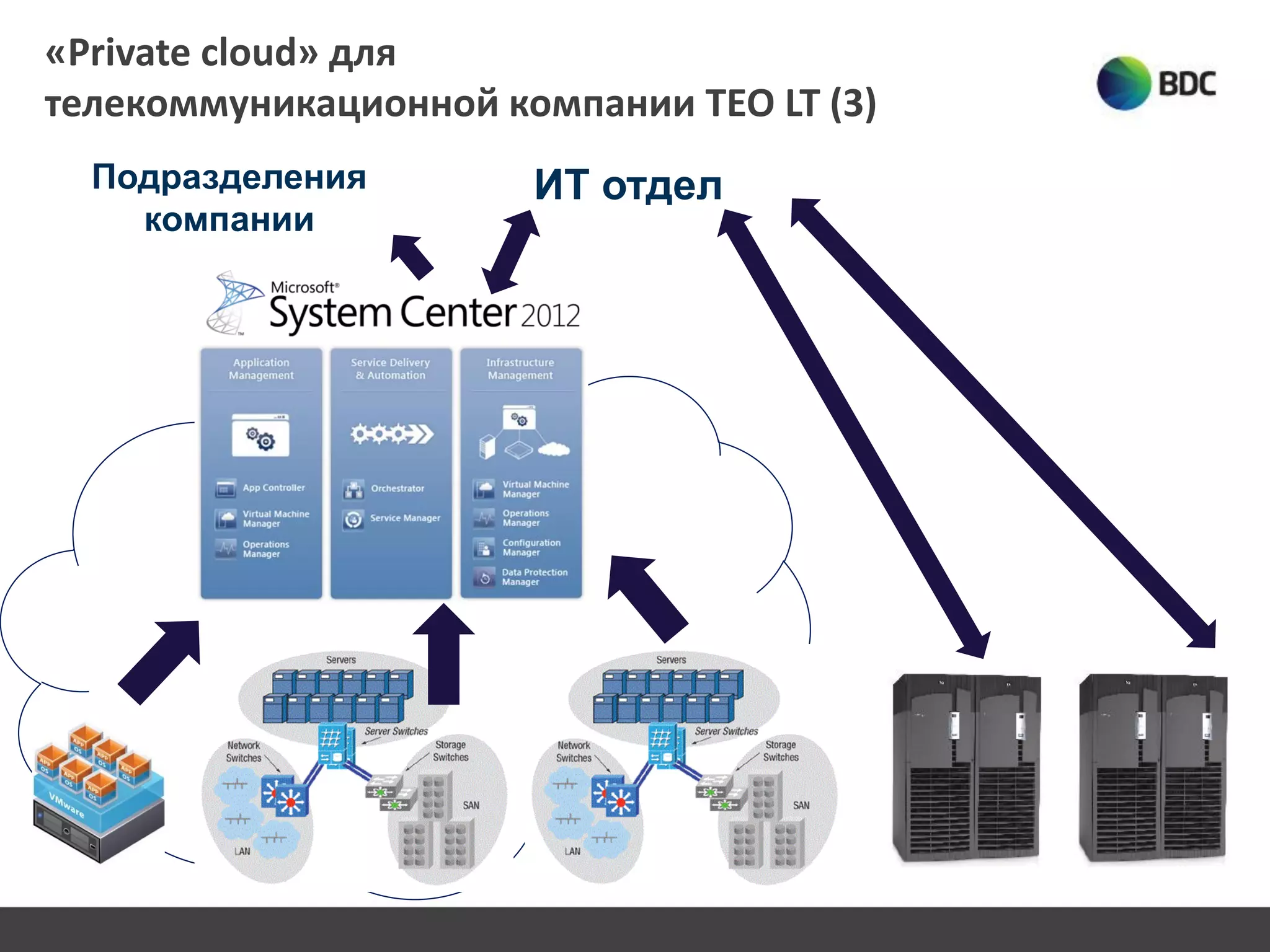 «Private cloud» для
телекоммуникационной компании TEO LT (3)
ИТ отделПодразделения
компании
 