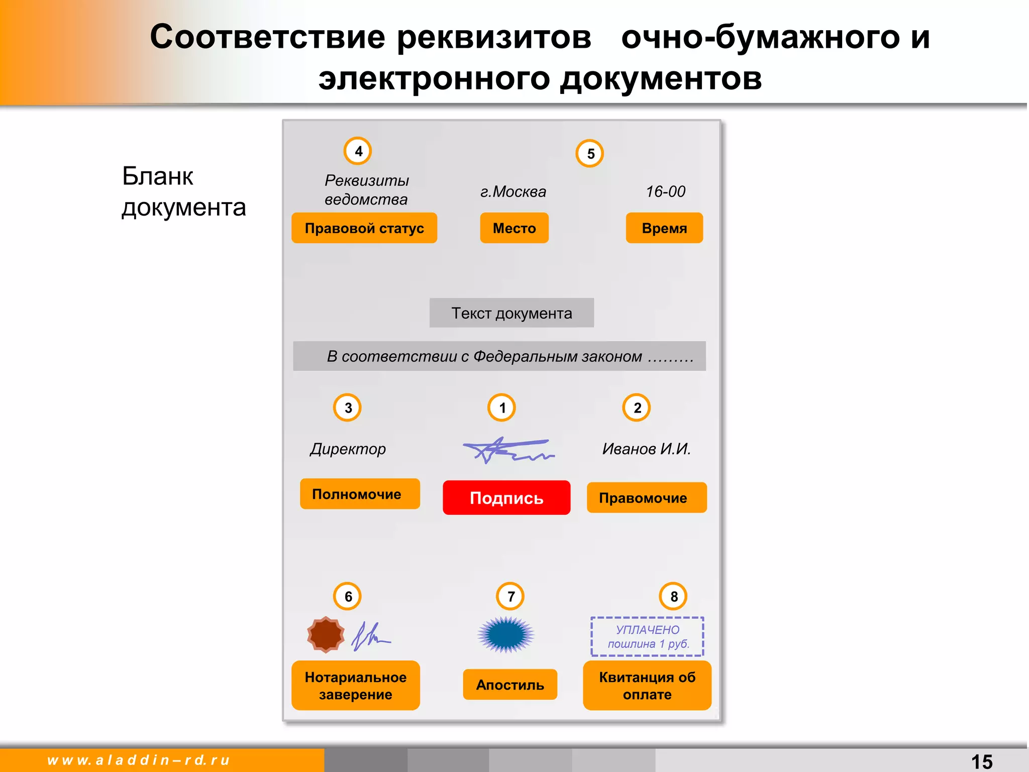 w w w. a l a d d i n – r d. r u
Соответствие реквизитов очно-бумажного и
электронного документов
15
Бланк
документа
Реквизиты
ведомства г.Москва 16-00
Директор Иванов И.И.
Правовой статус
4 5
13 2
Место Время
Полномочие Подпись Правомочие
Нотариальное
заверение
Апостиль
Квитанция об
оплате
6 7 8
УПЛАЧЕНО
пошлина 1 руб.
Текст документа
В соответствии с Федеральным законом ………
 