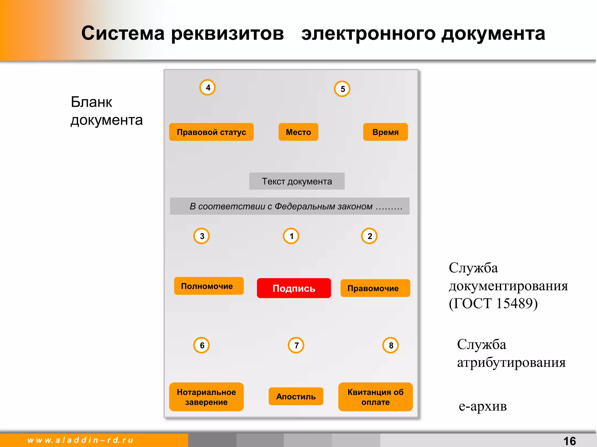 w w w. a l a d d i n – r d. r u
Система реквизитов электронного документа
16
Бланк
документа
Правовой статус
4 5
13 2
Место Время
Полномочие Подпись Правомочие
Нотариальное
заверение
Апостиль
Квитанция об
оплате
6 7 8
Текст документа
В соответствии с Федеральным законом ………
Служба
документирования
(ГОСТ 15489)
Служба
атрибутирования
е-архив
 