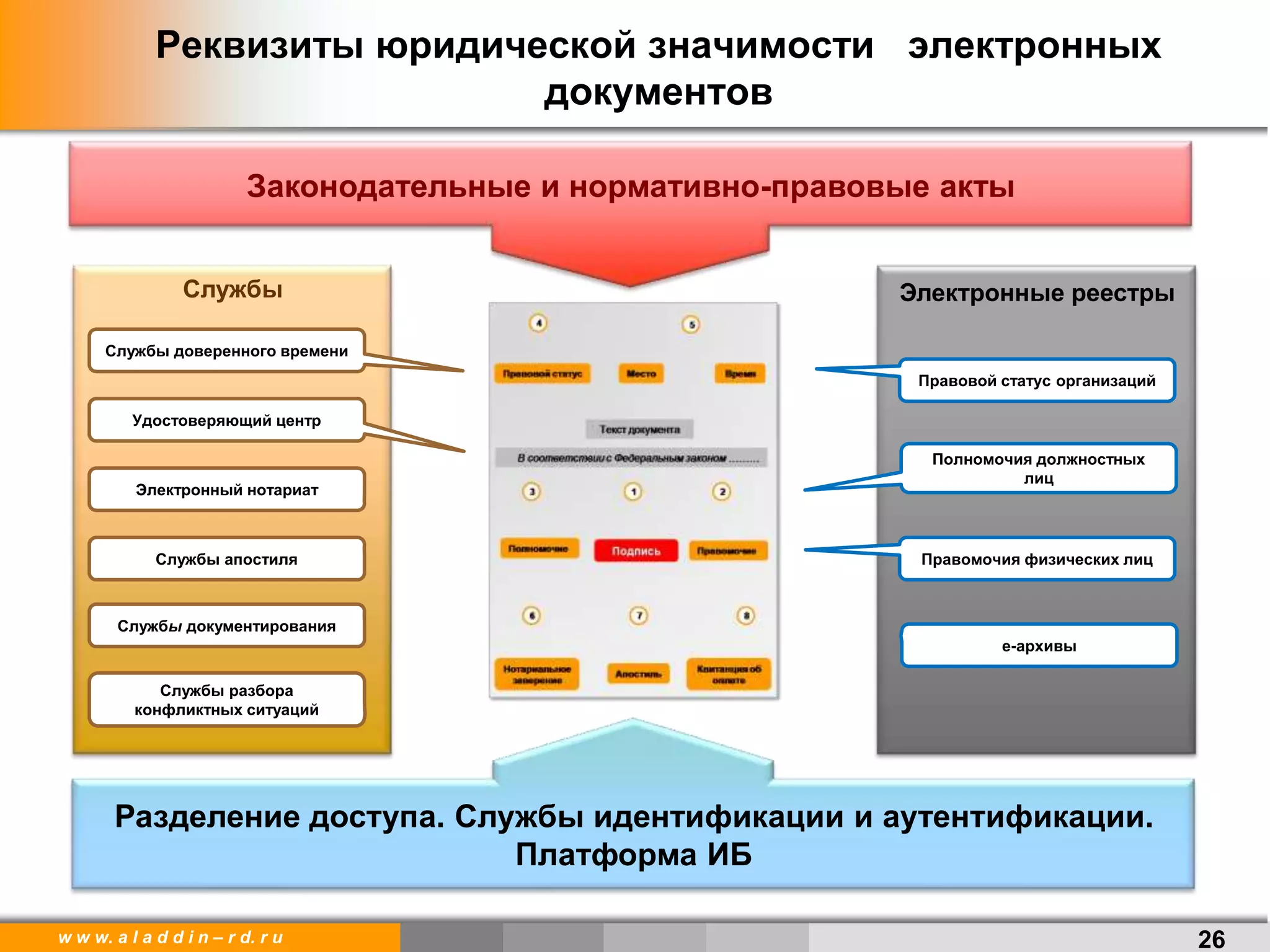w w w. a l a d d i n – r d. r u
Реквизиты юридической значимости электронных
документов
26
Разделение доступа. Службы идентификации и аутентификации.
Платформа ИБ
Законодательные и нормативно-правовые акты
Службы Электронные реестры
Службы доверенного времени
Электронный нотариат
Службы апостиля
Удостоверяющий центр
Службы разбора
конфликтных ситуаций
Правовой статус организаций
Полномочия должностных
лиц
Правомочия физических лиц
Службы документирования
е-архивы
 