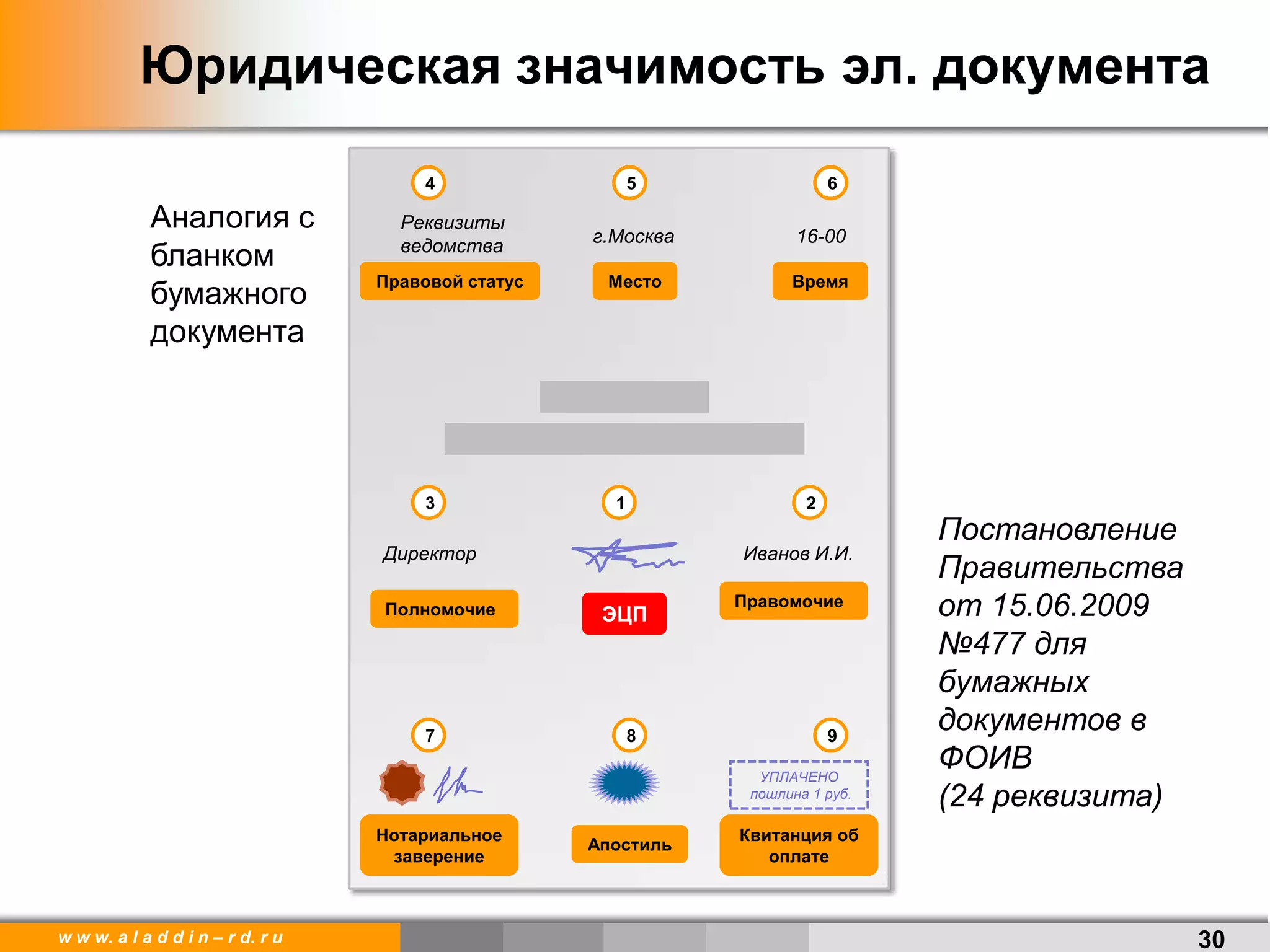 w w w. a l a d d i n – r d. r u
Юридическая значимость эл. документа
30
Аналогия с
бланком
бумажного
документа
Реквизиты
ведомства г.Москва 16-00
Директор Иванов И.И.
Правовой статус
4 5 6
13 2
Место Время
Полномочие ЭЦП
Правомочие
Нотариальное
заверение
Апостиль
Квитанция об
оплате
7 8 9
УПЛАЧЕНО
пошлина 1 руб.
Постановление
Правительства
от 15.06.2009
№477 для
бумажных
документов в
ФОИВ
(24 реквизита)
 