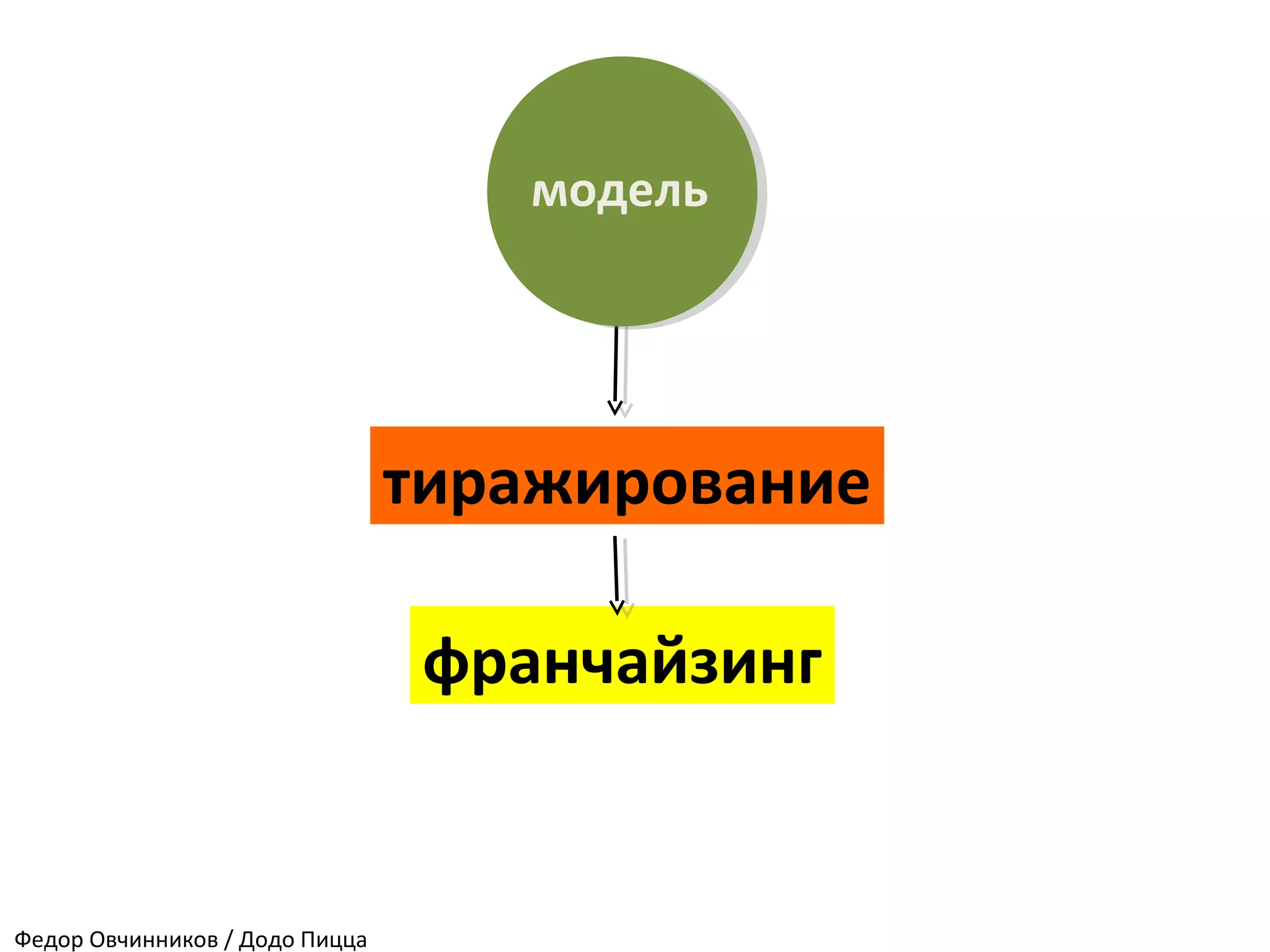 франчайзинг
тиражирование
модель
Федор Овчинников / Додо Пицца
 