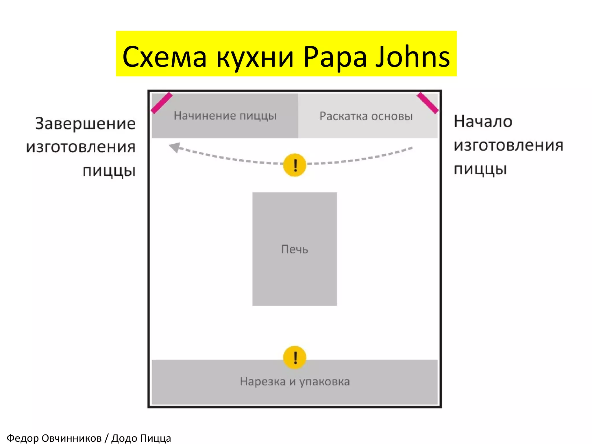 Схема кухни Papa Johns
Федор Овчинников / Додо Пицца
 