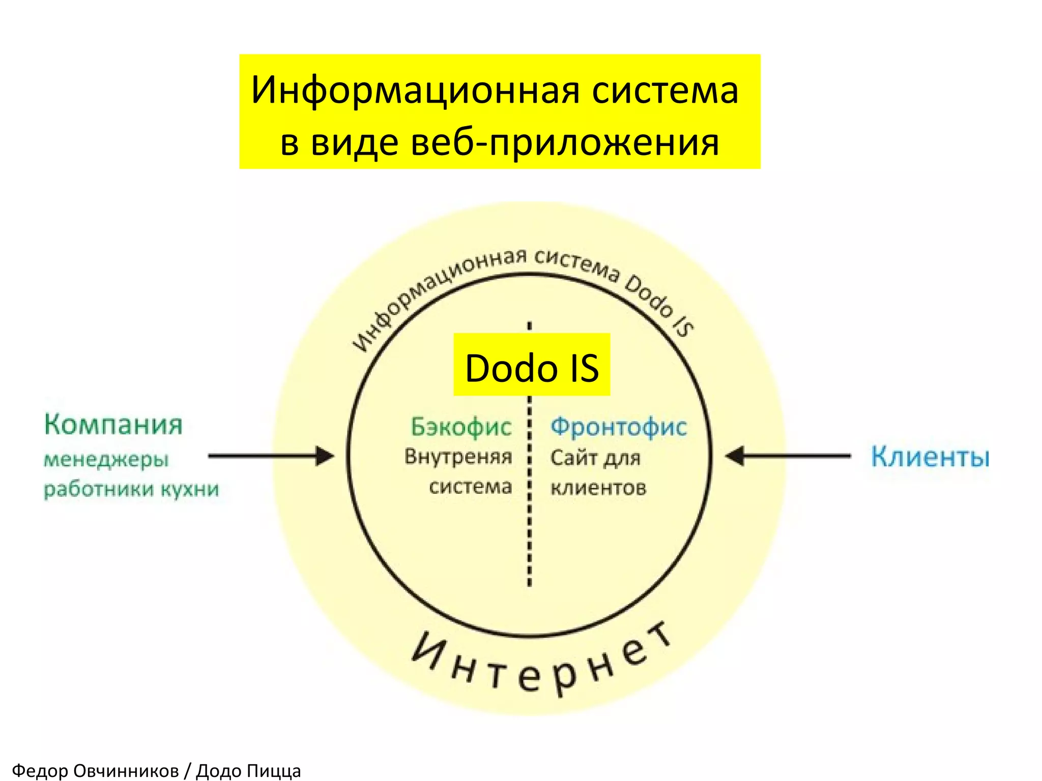 Информационная система
в виде веб-приложения
Dodo IS
Федор Овчинников / Додо Пицца
 