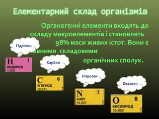 Органогенні елементи входять до
складу макроелементів і становлять
98% маси живих істот. Вони є
основними складовими
органічних сполук.
Оксиген
Карбон
Гідроген
Нітроген
 