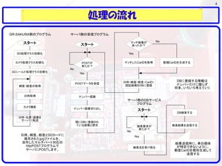 4
結果送信時に、車の個体
が特定できないように、
都度CarIDを個別生成して
送信する
DBに登録する情報は
ナンバーだけに限らず
将来、いろいろ考えていく
処理の流れ
GR-SAKURA側のプログラム
スタート
SD処理クラス初期化
カメラ処理クラス初期化
3Gシールド処理クラス初期化
緯度・経度の取得
日時取得
カメラ撮影
日時・位置・画像を
サーバに転送
サーバ側の受信プログラム
スタート
POSTが
来たか？
日時、緯度、経度とSDカードに
保存されたjpgファイルを、
自作したマルチパート対応の
httpPOSTプログラムで
サーバにPOSTします。
Yes
No
POSTデータを受信
ナンバー認識
ナンバー画像切り出し
既にDBに登録され
ている画像と照合
マッチ画像が
あったか？
Yes
No
マッチしたCarIDを取得 新規CarIDを生成する
サーバ側のDBサービス
プログラム
スタート
検索要求が
来たか？
日時・緯度・経度・CarID・
認証画像をDBに登録
Yes
No
検索式を受け取る
DB検索する
検索結果を送信する
 