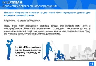 Соціально-економічне становище жінок в Україні
ІНІЦІАТИВА 6.
Допомога у догляді за новонародженим
лише 4% чоловіків в
Україні беруть декретну
відпустку із догляду за
дитиною.
Надання лікарняного чоловіку на два тижні після народження дитини для
допомоги у догляді за нею.
Ініціатива - на стадії обговорення.
Перші тижні після народження найбільш складні для молодих мам. Поруч з
новопридбаними обов'язками, пов'язаними з доглядом і вихованням дитини, у
жінок залишаються і старі, вже давно закріпилися за нею домашні справи. Тому
відчути жінці допомогу рідних в цей час дуже важливо.
111111
 