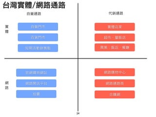 24
自營通路 代銷通路
實
體
網
路
自營門市
百貨門市
短期活動銷售點
官網購物網站
網路開店平台
拍賣
實體店家
超市、量販店
異業：飯店、餐廳
網路購物中心
網路通路商
合購網
台灣實體/網路通路
 