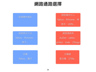 34
官網購物網站
網路開店平台
Yahoo、Pchome、
樂天....
拍賣
Yahoo、露天
網路購物中心
Yahoo、Pchome、博
客來、UDN....
網路通路商
AuDot、zakka、
pinkoi、tode、25togo
合購網
愛合購、17life...
網路通路選擇
 