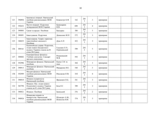 10
121 590894
Банківські операції. Навчальний
посібник рекомендовано МОН
України
Ковальчук К.Ф. 162
201
3
3 примірник
122 592633
Валтні операції. Підручник
затверджений МОН України
Божидарнік
Н.В.
698
201
3
4 примірник
123 590905 Гроші та кредит. Посібник Бандурка 380
201
3
5 примірник
124 590491 Інвестування. Підручник Денисенко М.П. 272
201
2
3 примірник
125 100435
Інвестування. Теорія і практика
інвестиційної діяльності.
Посібник
Дука А.П. 432
201
3
3 примірник
126 588161
Казначейська справа. Підручник,
згідно нового Бюджетного
кодексу України станом на 01
січня 2012 року
Галушко Е.О.,
Охрімовський
590
201
2
5 примірник
127 588882
Корпоративные финансы:
Учебник для вузов. Стандарт
третьего поколения
Романовский
М.В.
592
201
3
5 примірник
128 592996
Міжнародні фінанси. Навчальний
посібник
Князь С.В. та
інші
364
201
3
3 примірник
129 590913
Міжнародні фінанси. Навчальний
посібник
Макаренко М.І. 548
201
3
5 примірник
130 592999
Місцеві фінанси. Навчальний
посібник рекомендовано МОН
України
Ніколаєва О.М. 354
201
3
4 примірник
131 590919
Фінанси підприємств.
Навчальний посібник
Ярошевич Н.Б. 341
201
2
3 примірник
132 583794
Фінанси. Пос. згідно нового
Податкового кодексу України
станом на 01 січня 2012 року
Біла О.Г. 390
201
2
3 примірник
133 590921 Фінанси. Посібник Іжевський 376
201
3
2 примірник
134 590924
Фінансова сонація та
банкрутство. Навчальний
посібник рекомендовано МОН
України
Штангрет А.М.,
Шляхетко В.В.
374
201
2
3 примірник
 