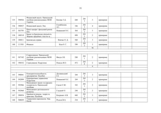 11
135 590926
Фінансовий аналіз. Навчальний
посібник рекомендовано МОН
України
Косова Т.Д. 440
201
3
5 примірник
136 590927 Фінансовий аналіз. Пос.
Склабінська
А.І.
346
201
3
4 примірник
137 583795
Цінні папери і фондовий ринок.
Пос.
Поважний О.С. 364
201
2
5 примірник
138 100518
Банки та банківська діяльність.
Збірник офіційних текстів за…
498
201
2
2 примірник
139 100411 Банківська справа. Вовчак О. Д. 560
201
2
3 примірник
140 111501 Фінанси. Біла О. Г. 390
201
2
3 примірник
78
141 587102
Старахування. Навчальний
посібник рекомендовано МОН
України
Фисун І.В. 240
201
1
2 примірник
142 190552 Страхування. Підручник Плисса В.О. 472
201
0
2 примірник
4
143 590941
Конкурентоспособность
предприятия. Пособие
Должанський
І.З.
344
201
3
3 примірник
144 592899
Корпоративне управління.
Підручник
Поважний О.С. 244
201
3
2 примірник
145 592966
Менеджмент малих та середніх
підприємств. Навчальний
посібник
Сахно Є.Ю. 342
201
3
2 примірник
146 592968
Менеджмент регіонального
розвитку
Гладкий О. 248
201
3
2 примірник
147 590954
Прийняття рішень: теорія та
практика. Посібник
Катренко А.В. 448
201
3
3 примірник
148 588029
Управління персоналом. Нав.
Посіб.
Рульєв В.А. 310
201
3
3 примірник
 