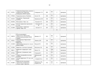 12
149 593391
Управління фінансовою санацією
підприємства. Підручник
Затверджено МОН України
Говорушко Т.А. 400
201
3
3 примірник
150 579256 Управління якістю. Посібник Агєєв Є.Я. 240
201
3
3 примірник
151 593395
Фандрайзінг. Навчальний
посібник
Чернявська О.В. 188
201
3
3 примірник
152 033858 Менеджмент. Навч. пос. Кузьмін О. Є. 240
201
2
2 примірник
153 033905
Основи управления персоналом.
Уч. пос.
Лукашевич В.
В.
272
201
2
3 примірник
154 Л12064
Менеджмент і маркетинг
туризму. Навч. пос.
Лугінін О. Є. 364
201
2
3 примірник
32
155 590978
PR для менеджерів і
маркетологів. Навчальний
посібник рекомендовано МОН
України
Примак т.О. 202
201
3
3 примірник
156 593831
Інвентаризація. Практичний
посібник
Лівшиц Д.М. 140
201
3
3 примірник
157 Л12058
Маркетинг
інформаційнихпродуктів і послуг.
(Реком. МОН)
Палеха Ю. І. 478
201
3
3 примірник
158 Л12095 Маркетинг технічних інновацій Ніколенко І.В. 406
201
3
5 примірник
159 580611
Маркетинг турпродукту. навч.
пос.
Мунін Г.Б. 394
200
9
3 примірник
160 587026
маркетинг у бідівництві. навч.
пос.
Ушацький С. 312
201
1
5 примірник
161 584039
Товарно-інноваційна політика.
Посібник
Дайновський
Ю.
244
201
3
3 примірник
162 042045
Основы маркетинга. Уч. пос. для
вузов.
Секерин В. Д. 232
201
2
2 примірник
163 Л12067
Маркетингові комунікації
туристичних підприємств:
сучасна теорія і практика
Забуранна Л.В.,
Сіренко К.В.
152
201
2
4 примірник
 