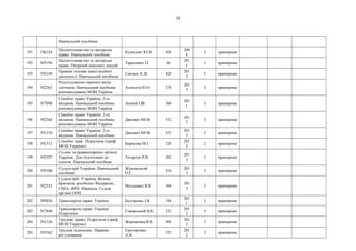 15
Навчальний посібник
191 576324
Патентознавство та авторське
право. Навчальний посібник
Кузнєцов Ю.М. 428
200
8
3 примірник
192 585194
Патентознавство та авторське
право. Опорний конспект лекцій
Тарасенко І.І. 66
201
1
3 примірник
193 593149
Правові основи інвестиційної
діяльності. Навчальний посібник
Смітюх А.В. 420
201
3
5 примірник
194 592363
Розслідування окремих видів
злочинів. Навчальний посібник
рекомендовано МОН України
Алєксєєв О.О. 278
201
3
3 примірник
195 587098
Сімейне право України. 2-ге
видання. Навчальний посібник
рекомендовано МОН України
Апопій І.В. 360
201
1
3 примірник
196 592364
Сімейне право України. 2-ге
видання. Навчальний посібник
рекомендовано МОН України
Дякович М.М. 552
201
2
3 примірник
197 591310
Сімейне право України. 2-ге
видання. Навчальний посібник
Дякович М.М. 552
201
2
3 примірник
198 591312
Сімейне прав. Підручник (гриф
МОН України)
Борисова В.І. 320
201
2
2 примірник
199 593297
Судові та правоохоронні органи
України. Для підготовки до
іспитів. Навчальний посібник
Тетарчук І.В. 202
201
3
3 примірник
200 593300
Судоустрій України. Навчальний
посібник
Жуковський
О.Г.
416
201
3
3 примірник
201 592553
Судоустрій. Україна, Велика
Британія, російська Федерація,
США, ФРН, Франція. Судові
органи ООН.
Молдован В.В. 364
201
3
3 примірник
202 589026 Транспортне право України Булгакова І.В. 344
201
1
3 примірник
203 587640
Транспортне право України.
Підручник
Гіжевський В.К. 332
201
2
3 примірник
204 591336
Трудове право. Підручник (гриф
МОН України)
Жернакова В.В. 496
201
2
3 примірник
205 593362
Трудові відносини. Правове
регулювання
Григоренко
А.В.
352
201
2
3 примірник
 
