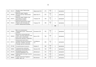 16
206 591337
Трудові спори. Навчальний
посібник
Дараганова Н.В. 272
201
2
5 примірник
207 593430
Цивільне право України.
Загальна частина. Навчальний
посібник
Берестова І.Е. 432
201
3
3 примірник
208 593431
Цивільне право України. Для
підготовки до іспитів.
Навчальний посібник
Тетарчук І.В. 160
201
2
2 примірник
209 593433
Цивільне процесуальне право
України. Для підготовки до
іспитів. Навчальний посібник
Тетарчук І.В. 208
201
3
4 примірник
130
210 592668
Вступ до спеціальності
"Корекційна освіта": Навчальний
посібник
Колишкін О.В. 392
201
2
3 примірник
211 589958
Дошкільна лінгводидактика:
Теорія і методика навчання дітей
рідної мови в дошкільних
навчальних закладах. Підручник
Богуш А.М. 704
201
1
5 примірник
212 592713
Дошкольная педагогика с
основами методик воспитания и
обучения. Учебник для вузов.
Стандарт третьего поколения
Гогоберидзе
А.Г.
464
201
3
3 примірник
213 591368 Етичний розвиток педагога Хоружа Л. 208
201
2
4 примірник
214 589063
Етнопедагогіка дитинства.
(навчально-методичний пос.)
Лисенко Н.В. 720
201
1
4 примірник
215 591370
Інноваційно-педагогічні
технології (Видання 2-ге)
Дичківська І. 352
201
2
2 примірник
216 589808
Інформаційна культура студента.
навч. пос.
Свістельник І. 182
201
2
3 примірник
217 290442
Історія педагогики України в
особах. навч. пос.
Мосіяшенко 266
201
2
3 примірник
 