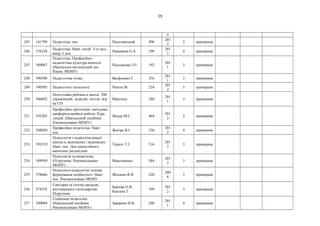 19
9
245 141799 Педагогіка. пос. Пальчевський 496
201
2
2 примірник
246 576338
Педагогіка. Навч. посіб. 3-тє вид.
випр. І доп.
Пермяков О.А. 198
201
2
4 примірник
247 589067
Педагогіка. Професійно-
педагогічна культура вчителя
(Навчально-методичний пос.
Реком. МОНУ)
Пальшкова І.О. 192
201
1
3 примірник
248 590506 Педагогічна етика Васфнович Г. 256
201
1
3 примірник
249 590505 Педагогічні технології Чепіль М. 224
201
2
5 примірник
250 586692
Подготовка ребенка к школе. 200
упражнений, заданий, тестов, игр
на CD
Машталь 288
201
1
3 примірник
251 593205
Професійна орієнтація і методика
профорієнтаційної роботи. Курс
лекцій. (Навчальний посібник.
Рекомендовано МОНУ)
Янцур М.С. 464
201
2
3 примірник
252 588020
Професійна педагогіка. Навч.
пос.
Жигірь В.І. 336
201
2
4 примірник
253 593219
Психологія і педагогіка вищої
школи в запитаннях і відповідях.
Навч. пос. Для самостійного
вивчення дисципліни
Туркот Т.І. 516
201
3
3 примірник
254 589950
Психологія та педагогіка
(Підручник. Рекомендовано
МОНУ)
Максименко 584
201
3
3 примірник
255 578666
Психолого-педагогічні основи
формування особистості. Навч.
пос. Рекомендовано МОНУ
Яблонко В.Я. 220
200
8
3 примірник
256 574352
Санітарія та гігієна закладів
ресторанного господарства:
Підручник
Іванова О.В.,
Капліна Т.
399
201
2
3 примірник
257 589069
Соціальна педагогіка
(Навчальний посібник.
Рекомендовано МОНУ)
Заверико Н.В. 240
201
1
4 примірник
 
