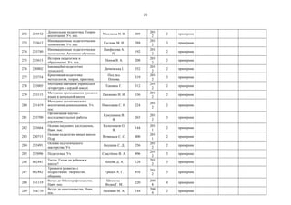 21
272 233842
Дошкольная педагогика. Теория
воспитания. Уч. пос.
Микляева Н. В. 208
201
2
2 примірник
273 233612
Инновационные педагогические
технологии. Уч. пос.
Гуслова М. Н. 288
201
2
3 примірник
274 233740
Инновационные педагогические
технологии: Активное обучение.
Панфилова А.
П.
192
201
2
2 примірник
275 233613
История педагогики и
образования. Уч. пос.
Попов В. А. 208
201
2
2 примірник
276 230802
Інноваційні педагогічні
технології.
Дичківська І. 352
201
2
2 примірник
277 233754
Креативная педагогика:
методология, теория, практика.
Под ред.
Попова.
319
201
2
3 примірник
278 233805
Методика навчання української
літератури в сердній школі.
Токмань Г. 312
201
2
2 примірник
279 233115
Методика преподавания русского
языка в начальной школе
Пахненко И. И. 336
201
2
2 примірник
280 231419
Методика экологического
воспитания дошкольников. Уч.
пос.
Николаева С. Н. 224
201
2
2 примірник
281 233700
Организация научно -
исследовательской работы
студентов.
Кукушкина В.
В.
265
201
2
3 примірник
282 233664
Основи наукових дослідженнь.
Навч. пос.
Колесников О.
В.
144
201
1
2 примірник
283 230715
Основи педагогіки вищої школи.
Підр.
Вітвицька С. С. 400
201
1
2 примірник
284 233491
Основи педгогического
мастерства. Уч.
Якушева С. Д. 256
201
2
2 примірник
285 233096 Педагогика. Уч. Сластёнин В. А. 496
201
2
3 примірник
286 802441
Тесты. Готов ли ребенок к
школе?
Попова Д. А. 128
201
2
3 примірник
287 802442
Тренинги развития с
подростками: творчество,
общение.
Грицов А. Г. 416
201
2
3 примірник
288 161119
Вступ до бібліографознавства.
Навч. пос.
Швецова -
Водка Г. М.
220
200
8
4 примірник
289 164770
Вступ до книгознавства. Навч.
пос.
Низовий М. А. 144
200
9
2 примірник
 