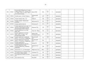 23
303 591427
Історія країн Центрально-Східної
Європи (кінець XX - початок XXІ
ст.): Навч. посіб.-2-ге вид., випр. І
доп. Рекомендовано
Кріль М.М. 262
201
2
3 примірник
304 589050 Історія науки і техніки України
Дещинський
Л.Є.
328
201
1
3 примірник
305 578168 Історія України. Вид. 3-те Бойко О. 704
201
2
3 примірник
306 591430
Історія України. Навчальний
посібник.
Філіппенко Р.І. 352
201
3
5 примірник
307 587149 Історія українознавства Кононенка П. 512
201
1
3 примірник
308 589368
Історія української культури. 2-ге
видання. Навчальний посібник
рекомендовано МОН України
Павлова О.Ю. 340
201
3
5 примірник
309 591432
Історія української культури.
Навч. Пос.
Хома І.Я., Мина 356
201
2
3 примірник
310 583576
Історія української культури.
Навч. посіб. 4-те вид., стер.
Рекомендовано МОН
Шейко В.М.,
Білоцерківський
271
201
2
3 примірник
311 572083
Історія української літератури
XІX ст.: У 2 кн. Кн. 2. Підручник
Жулинський
М.Г.
712
200
7
3 примірник
312 580505
Історія української літератури
XІX ст.: У 2 кн. Кн. 1. Підручник
Жулинський
М.Г.
656 3 примірник
313 585304
Історія українського
літературознавства і критики
Наєнко М. 520
201
0
3 примірник
314 099993
Історія української мови.
Історична фонетика. Історична
граматика
Крижанівська
О.
248
201
0
3 примірник
315 247052 Археология. Уч. для бакалавров. Мартынов А. И. 460 с.
201
2
3 примірник
316 587070
Культурологія. 3-є видання. навч.
пос. Реком. МОН України
Гриценко Т.Б. 392
201
1
3 примірник
317 586529
Культурологія. Етика. Естетика.
пос.
Савельєв В.П. 380
201
2
3 примірник
318 271422 Культурологія. Пос. Піча В.М. 360
201
2
5 примірник
 