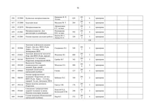 31
436 Л12004 Будівельне матеріалознавство
Кривенко В. П.
Та інш.
624
201
2
6 примірник
437 Л12080 Індустрія моди Мельник М. Т. 264
201
3
6 примірник
438 Л12079 Матеріалознавство
Афтанділянц
Є.Г. та інші
201
2
3 примірник
439 Л12061
Матеріалознавство. Для
архітекторів та дизайнерів
Пушкарьова
К.К. та інші
592
201
2
4 примірник
440 Л12081 Основи науково-дослідної роботи
Палеха Ю. І.,
Леміш Н. О.
320
201
3
5 примірник
128
441 583884
Анатомія та фізіологія людини:
Підруч. Для мед. ВНЗ І-ІІ рів.
Акред. - 4-те вид., випр.
Затверджено МОЗ
Сидоренко П.І. 248
201
2
3 примірник
442 252621
Анатомія, фізіологіяі патологія:
Підр. Для ВНЗ І-ІІ рів. акредит
Федонюк Я.І. 680
201
2
5 примірник
443 591565
Валеологія. 2-ге видання.
Підручник затверджений МОН
Грибан В.Г. 342
201
2
3 примірник
444 585249
Валеологія. Основи
індивідуального здоров'я
людини: Курс лекцій
Міхеєнко О.І. 400
201
0
3 примірник
445 589683
Здоровий спосіб життя:
навчальний посібник
Єжова 127
201
2
3 примірник
446 586585
Основи профілактичної
медицини: Підручник для мед.
ВНЗ І-ІІ рів. Акред. - 2-ге вид.,
перероб. Та доп. Допущено МОЗ
Бебешко П.С. 184
201
1
2 примірник
447 593116
Перша медична допомога.
Підручник
Григус І.М. 176
201
3
3 примірник
448 591601
Сексуальне і репродуктивне
здоров'я чоловіків та жінок.
Науково-популярне видання
Плахтій П.Д.,
Білінський О.М.
248
201
1
3 примірник
449 591604
Судова медицина (Комплексний
навчальний посібник)
Нор В.Т. 272
201
2
4 примірник
 
