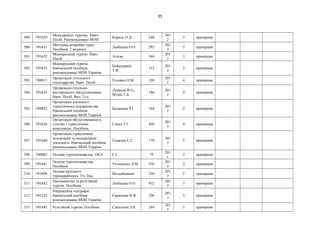 35
499 591629
Менеджмент туризму. Навч.
Посіб. Рекомендовано МОН
Король О.Д. 248
201
2
3 примірник
500 591631
Методика розробки турів.
Посібник. 2 видання
Любіцева О.О. 292
201
3
5 примірник
501 591632
Міжнародний туризм. Навч.
Посіб.
Алієва 344
201
3
3 примірник
502 591633
Міжнародний туризм.
Навчальний посібник
рекомендовано МОН України.
Божидарнік
Т.В.
312
201
2
3 примірник
503 588015
Організація готельного
господарства. Навч. Посіб.
Головко О.М. 338
201
2
4 примірник
504 591635
Організація готельно-
ресторонного обслуговування.
Навч. Посіб. Вид. 2-ге
Лукянов В.О.,
Мунін Г.Б.
346
201
2
4 примірник
505 589852
Організація діяльності
туристичного підприємства.
Навчальний посібник
рекомендовано МОН України
Балашова Р.І. 184
201
2
2 примірник
506 591636
Організація обслуговування в
готелях і туристичних
комплексах. Посібник.
Сокол Т.Г. 448
201
3
4 примірник
507 591640
Організація туристичних
подорожей та екскурсійної
діяльності. Навчальний посібник
рекомендовано МОН України
Галасюк С.С. 178
201
3
5 примірник
508 590082 Основи туризмознавства. ОКЛ Г.І. 75
201
1
3 примірник
509 591641
Основи туризмознавства.
Посібник.
Устименко Л.М. 320
201
3
3 примірник
510 593098
Основи круїзного
туроперейтинга. Уч. Пос.
Нездойминов 320
201
3
5 примірник
511 591642
Паломництво та релігійний
туризм. Посібник.
Любіцева О.О. 432
201
3
3 примірник
512 593235
Рекреаційна географія.
Навчальний посібник
рекомендовано МОН України
Скрипник Н.Я. 296
201
3
3 примірник
513 591645 Релігійний туризм. Посібник. Сапелкіна З.П. 244
201
3
5 примірник
 
