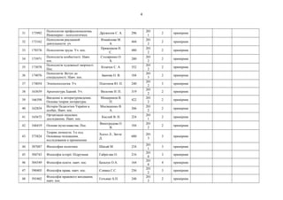 4
31 173992
Психология профессионализма.
Инженерно - психологическ.
Дружилов С. А. 296
201
1
2 примірник
32 173162
Психология рекламной
деятельности. уч.
Измайлова М.
А.
444
201
2
2 примірник
33 170376 Психология труда. Уч. пос.
Пряжников Н.
С.
480
201
2
2 примірник
34 173971
Психологія особистості. Навч.
пос.
Столяренко О.
Б.
280
201
2
2 примірник
35 173078
Психологія художньої творчості.
Пос.
Козачук С. А. 352
201
2
2 примірник
36 174076
Психологія: Вступ до
спеціальності. Навч. пос.
Іванова О. В. 184
201
3
2 примірник
37 174054 Этнопсихология. Уч. Платонов Ю. П. 240
201
2
5 примірник
38 163659 Архитектура Зданий. Уч. Вильчик Н. П. 319
201
2
2 примірник
39 166398
Введение в литературоведение.
Основы теории литературы.
Мещериков В.
П.
422
201
2
2 примірник
40 162854
Исторія Педагогіки України в
особах. Навч. пос.
Мосіяшенко В.
А.
266
201
2
2 примірник
41 165672
Організація наукових
дослідженнь. Навч. пос.
Кислий В. Н. 224
201
1
2 примірник
42 166419 Основи музеєзнавства. Пос.
Виноградова О.
В.
184
201
2
2 примірник
43 573824
Теории личности. 3-е изд.
Основные положения,
исследования и применение
Хьелл Л., Зигле
Д.
680
201
3
3 примірник
44 587687 Философия политики Шахай М. 234
201
1
3 примірник
45 584743 Філософія історії. Підручник Габрієлян О. 216
201
0
3 примірник
46 584349 Філософія освіти. навч. пос. Базалук О.А. 164
201
0
4 примірник
47 590405 Філософія права. навч. пос. Сливка С.С. 256
201
2
3 примірник
48 593402
Філософія правового виховання.
навч. пос.
Гетьман А.П. 248
201
2
2 примірник
 