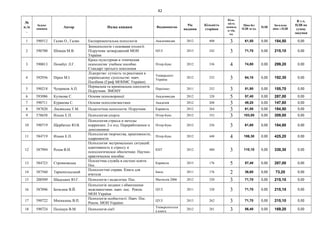 42
№
п./п
.
Індекс
книжки Автор Назва книжки Видавництво
Рік
видання
Кількість
сторінок
Кіль-
кість
компле
к-тів,
од.
Ціна без
ПДВ за од.
ПДВ
Загальна
ціна з ПДВ
В т.ч.
ПДВ на
сумму
закупки
1 590512 Галян О., Галян Експериментальна психологія Академвидав 2012 400 3 61,50 0,00 184,50 0,00
2 590700 Шевців М.В.
Зоопсихологія з основами етології.
Підручник затверджений МОН
України
ЦУЛ 2013 242 3 71,70 0,00 215,10 0,00
3 590013 Почебут Л.Г.
Кросс-культурная и этническая
психология: учебное пособие.
Стандарт третьего поколения
Пітер-Букс 2012 336 4 74,80 0,00 299,20 0,00
4 592936 Пірен М.І.
Лідесрство: сутність та реалізація в
українському суспільстві: навч.
Посібник (Гриф МОНМС України)
Університет
Україна
2012 232 3 64,10 0,00 192,30 0,00
5 590218 Чуприков А.П.
Нормальна та кримінальна сексологія.
Підручник. ЗМОНУ
Персонал 2011 252 3 51,90 0,00 155,70 0,00
6 593086 Кузікова С. Основи психокорекції Академвидав 2012 320 5 57,40 0,00 287,00 0,00
7 590711 Куранова С. Основи психолінгвистики Академія 2012 208 3 49,20 0,00 147,60 0,00
8 587820 Лисянська Т.М. Педагогічна психологія. Підручник Каравела 2012 264 3 61,50 0,00 184,50 0,00
9 578658 Ильин Е.П. Психология спорта Пітер-Букс 2012 352 3 103,00 0,00 309,00 0,00
10 590719 Щербатых Ю.В.
Психология стресса и методы
коррекции. 2-е изд. Переработанное и
дополненное
Пітер-Букс 2012 256 3 61,60 0,00 184,80 0,00
11 584719 Ильин Е.П.
Психология творчества, креативности,
одаренности
Пітер-Букс 2012 448 4 106,30 0,00 425,20 0,00
12 587994 Розов В.И.
Психология экстремальных ситуаций:
адаптивность к стрессу и
психологическое обеспечние. Научно-
практическое пособие
КНТ 2012 480 3 110,10 0,00 330,30 0,00
13 584723 Строяновська
Псилогічна служба в системі освіти.
Пос.
Каравела 2013 176 5 57,40 0,00 287,00 0,00
14 587560 Тарнопольський
Психологічні справи. Книга для
вчителя
Інкос 2011 176 2 36,60 0,00 73,20 0,00
15 200509 Шадських Ю.Г. Психологія і педагогіка. Пос. Магнолія 2006 2012 320 3 71,70 0,00 215,10 0,00
16 587096 Бочелюк В.Й.
Психологія людини з обмеєеними
можливостями. навч. пос. Реком.
МОН України
ЦУЛ 2011 320 3 71,70 0,00 215,10 0,00
17 590722 Москалець В.П.
Психологія особистості. Навч. Пос.
Реком. МОН України
ЦУЛ 2013 262 3 71,70 0,00 215,10 0,00
18 590724 Поліщук В.М. Психологія сім'ї
Університетськ
а книга
2012 281 3 56,40 0,00 169,20 0,00
 