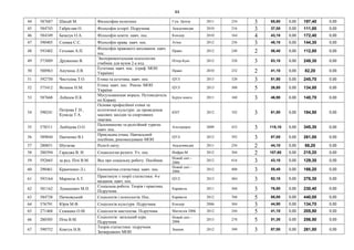 44
44 587687 Шахай М. Философия политики Гум. Центр 2011 234 3 65,80 0,00 197,40 0,00
45 584743 Габрієлян О. Філософія історії. Підручник Академвидав 2010 216 3 37,00 0,00 111,00 0,00
46 584349 Базалук О.А. Філософія освіти. навч. пос. Кондор 2010 164 4 43,10 0,00 172,40 0,00
47 590405 Сливка С.С. Філософія права. навч. пос. Атіка 2012 256 3 48,10 0,00 144,30 0,00
48 593402 Гетьман А.П.
Філософія правового виховання. навч.
пос.
Право 2012 248 2 56,40 0,00 112,80 0,00
49 573889 Дружинин В.
Экспериментальная психология:
учебник для вузов 2-е изд
Пітер-Букс 2012 320 3 83,10 0,00 249,30 0,00
50 588963 Анучина Л.В.
Естетика. навч. пос. (гриф. МОН
України)
Право 2010 232 2 41,10 0,00 82,20 0,00
51 592750 Чистіліна Т.О. Етика та естетика. навч. пос. ЦУЛ 2013 320 3 81,90 0,00 245,70 0,00
52 575412 Вознюк Н.М.
Етика. навч. пос. Реком. МОН
України
ЦУЛ 2013 300 5 26,80 0,00 134,00 0,00
53 587668 Лобазов П.К.
Мусульманская мораль. Путеводитель
по Корану
Бурун книга 2011 160 3 46,90 0,00 140,70 0,00
54 590241
Петрова Г.Н.,
Кумеда Т.А.
Основи професійної етики та
естетичної культури: до проведення
масових заходів та спортивних
змагань
КНТ 2012 192 3 61,50 0,00 184,50 0,00
55 578511 Любіцева О.О.
Паломництво та релігійний туризм.
навч. пос.
Альтерпрес 2009 432 3 115,10 0,00 345,30 0,00
56 589844 Панченко В.І.
Прикладна етика. Навчальний
посібник, рекомендовано МОН
ЦУЛ 2012 392 3 87,00 0,00 261,00 0,00
57 280851 Шугаєва Релігії світу. Академвидав 2011 256 2 44,10 0,00 88,20 0,00
58 280394 Гараджа В. И. Социология религи. Уч. пос. Имфра-М 2012 304 2 107,60 0,00 215,20 0,00
59 592665 за ред. Пічі В.М. Все про соціальну роботу. Посібник
Новий світ -
2006
2012 616 3 43,10 0,00 129,30 0,00
60 290461 Крамченко Л.і. Економічна статистика. навч. пос.
Новий світ -
2006
2012 400 3 55,40 0,00 166,20 0,00
61 593164 Мармоза А.Т.
Практикум з теорії статистики. 4-е
видання. навч. пос.
ЦУЛ 2013 484 3 92,10 0,00 276,30 0,00
62 581162 Лукашевич М.П.
Соціальна робота. Теорія і практика.
Підручник
Каравела 2011 368 3 76,80 0,00 230,40 0,00
63 584738 Пачковський Соціологія і психологія. Пос. Каравела 2012 760 5 88,00 0,00 440,00 0,00
64 576791 Юрія М.Ф. Соціологія культури. Підручник Кондор 2006 304 3 44,90 0,00 134,70 0,00
65 271468 Семашко О.М. Соціологія мистецтва. Підручник Магнолія 2006 2012 244 5 41,10 0,00 205,50 0,00
66 280305 Піча В.М.
Соціологія: загальний курс.
Підручник
Новий світ -
2006
2013 278 5 51,30 0,00 256,50 0,00
67 590752 Ковтун Н.В.
Теорія статистики: підручник.
Затверджено МОН
Знання 2012 399 3 87,00 0,00 261,00 0,00
 
