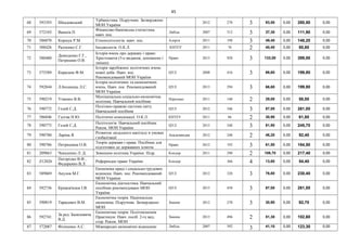 45
68 593393 Шкадовський
Урбаністика. Підручник. Затверджено
МОН України
2012 278 3 93,50 0,00 280,50 0,00
69 572103 Вашків П.
Фінансово-банківська статистика.
навч. пос.
Либідь 2007 512 3 37,30 0,00 111,90 0,00
70 586070 Коршук Р.М. Етнополітологія. навч. пос. Алерта 2011 198 3 49,40 0,00 148,20 0,00
71 588426 Радченко С.Г. Іміджологія. О.К.Л. КНТЕУ 2011 76 2 40,40 0,00 80,80 0,00
72 580480
Демиденко Г.Г.,
Петришин О.В.
Історія вчень про державу і право:
Хрестоматія (5-е видання, доповнене і
змінен)
Право 2013 928 3 133,00 0,00 399,00 0,00
73 575589 Кирилюк Ф.М.
Історія зарубіжних політичних вчень
нової доби. Навч. пос.
Рекомендований МОН України
ЦУЛ 2008 416 3 66,60 0,00 199,80 0,00
74 592844 Л.бохинець Л.С.
Історія політичних та економічних
вчень. Навч. пос. Рекомендований
МОН України
ЦУЛ 2013 294 3 66,60 0,00 199,80 0,00
75 590219 Утвенко В.В.
Муніципальна соціально-економічна
політика. Навчальний посібник
Персонал 2011 140 2 29,00 0,00 58,00 0,00
76 590772 Гелей С.Д.
Політико-правові системи світу.
Навчальний посібник
ЦУЛ 2012 346 3 87,00 0,00 261,00 0,00
77 586846 Гусєва Н.Ю. Політичні комунікації. О.К.Л. КНТЕУ 2011 86 2 30,90 0,00 61,80 0,00
78 590775 Гелей С.Д.
Політологія. Навчальний посібник
Реком. МОН України
ЦУЛ 2013 348 3 81,90 0,00 245,70 0,00
79 590780 Ларіна Я.
Розвиток людського капіталу в умовах
глобалізації
Академвидав 2012 248 2 46,20 0,00 92,40 0,00
80 590786 Петришина О.В.
Теорія держави і права. Посібник для
підготовки до державних іспитів
Право 2012 192 3 61,50 0,00 184,50 0,00
81 209863 Чекаленко Л. Д. Зовнішня політика України. Підр. Кондор 2011 290 2 108,70 0,00 217,40 0,00
82 Л12026
Погорілко В.Ф.,
Федоренко В.Л.
Референдне право України Кондор 366 4 13,60 0,00 54,40 0,00
83 589869 Акулов М.Г.
Економіка праці і соціально-трудових
відносин. Навч. пос. Рекомендований
МОН України
ЦУЛ 2012 328 3 76,80 0,00 230,40 0,00
84 592736 Кривов'язюк І.В.
Економічна діагностика. Навчальний
посібник рекомендовано МОН
України
ЦУЛ 2013 450 3 87,00 0,00 261,00 0,00
85 590819 Тарасевич В.М.
Економічна теорія. Національна
економіка. Підручник. Затверджено
МОН
Знання 2012 270 3 30,90 0,00 92,70 0,00
86 592741
За ред. Базилевича
В.Д.
Економічна теорія: Політекономія:
Практикум: Навч. посіб. 2-ге вид.
стер. Реком. МОН
Знання 2013 496 2 51,30 0,00 102,60 0,00
87 572087 Філіпенко А.С. Міжнародні економічні відносини: Либідь 2007 392
3 41,10 0,00 123,30 0,00
 
