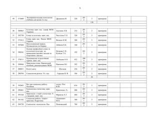 5
49 573889
Экспериментальная психология:
учебник для вузов 2-е изд
Дружинин В. 320
201
2
3 примірник
138
50 588963
Естетика. навч. пос. (гриф. МОН
України)
Анучина Л.В. 232
201
0
2 примірник
51 592750 Етика та естетика. навч. пос. Чистіліна Т.О. 320
201
3
3 примірник
52 575412
Етика. навч. пос. Реком. МОН
України
Вознюк Н.М. 300
201
3
5 примірник
53 587668
Мусульманская мораль.
Путеводитель по Корану
Лобазов П.К. 160
201
1
3 примірник
54 590241
Основи професійної етики та
естетичної культури: до
проведення масових заходів та
спортивних змагань
Петрова Г.Н.,
Кумеда Т.А.
192
201
2
3 примірник
55 578511
Паломництво та релігійний
туризм. навч. пос.
Любіцева О.О. 432
200
9
3 примірник
56 589844
Прикладна етика. Навчальний
посібник, рекомендовано МОН
Панченко В.І. 392
201
2
3 примірник
57 280851 Релігії світу. Шугаєва 256
201
1
2 примірник
58 280394 Социология религи. Уч. пос. Гараджа В. И. 304
201
2
2 примірник
26
59 592665
Все про соціальну роботу.
Посібник
за ред. Пічі
В.М.
616
201
2
3 примірник
60 290461
Економічна статистика. навч.
пос.
Крамченко Л.і. 400
201
2
3 примірник
61 593164
Практикум з теорії статистики. 4-
е видання. навч. пос.
Мармоза А.Т. 484
201
3
3 примірник
62 581162
Соціальна робота. Теорія і
практика. Підручник
Лукашевич
М.П.
368
201
1
3 примірник
63 584738 Соціологія і психологія. Пос. Пачковський 760
201
2
5 примірник
 