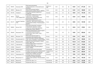 53
224 588391 Кукалець М.В.
Методика викладання
природознавства у початковій школі.
Посібник
Новий світ -
2006
2013 224 6 45,20 0,00 271,20 0,00
225 589953 Ярощук Л.Г.
Методика виховної роботи.
Навчальний посібник (Реком. МОНУ)
Слово 2012 320 2 54,50 0,00 109,00 0,00
226 591376 Токмань Г.
Методика навчання української
літератури
Академія 2012 312 6 30,20 0,00 181,20 0,00
227 90525
Богуш
А.М.,Гавриш Н.В.
Методика ознайомлення дітей з
довкіллям у дошкільному
навчальному закладі (Підручник.
Рекомендовано МОНУ)
Слово 2010 480 3 35,20 0,00 105,60 0,00
228 591377
укладач Горопаха
Н.М.
Методика ознайомлення дітей з
природою: Хрестоматія (Навчально-
методичний посібник. Рекомендовано
МОНУ)
Слово 2012 432 3 49,00 0,00 147,00 0,00
229 586981 Богуш А.М.
Методика організації художньо-
мовленнєвої діяльності дітей у
дошкільних навчальних закладах.
(Підручник. Реком. МОНУ)
Слово 2010 304 3 29,30 0,00 87,90 0,00
230 586438 Ніколаєва С.Ю.
Методика формування міжкультурної
іншомовної комунікативної
компетенції: Курс лекцій: (навч. -
метод. Пос.)
Ленвіт 2011 332 3 76,80 0,00 230,40 0,00
231 588433 Мельник Т.М.
Методичні рекомендаціїї до
виконання магістерських робіт
Кондор 2011 354 2 22,60 0,00 45,20 0,00
232 593011 Кузьмінський А.І.
Настільна книга класного керівника:
навч. метод. Посібник. Схвалено МОН
Знання 2012 262 3 36,00 0,00 108,00 0,00
233 591381 Малахова Н.Б.
Наукові основи викладання у вищій
школі. Навч. пос.
Інжек 2010 208 5 103,30 0,00 516,50 0,00
234 576173 Сорочинська
Організаційна робота соціального
педагога. Навч. пос.
Кондор 2010 198 6 29,70 0,00 178,20 0,00
235 Л12081 Палеха Н.
Основи науково-дослідної роботи
(Реком. МОН)
Кондор 2013 336 6 71,70 0,00 430,20 0,00
236 591383 Карапузова Н. Основи педагогічної ергономіки Академвидав 2012 192 2 41,10 0,00 82,20 0,00
237 593099 Лоза О.Б.
Особиста безпека дитини: Навчальний
посібник для педагогів та батьків
Університетськ
а книга
2012 384 3 76,80 0,00 230,40 0,00
238 593113 Тряпицына А.П.
Педагогика. Учебник для вузов.
Стандарт третьего поколения
Пітер-Букс 2013 304 5 76,50 0,00 382,50 0,00
239 591384 Мельничук С.Г.
Педагогіка (Теорія виховання).
(Навчальний посібник. Рекомендовано
МОНУ).
Слово 2012 288 6 30,20 0,00 181,20 0,00
240 585278 Фіцула М. Педагогіка. Вид. 3-тє Академвидав 2009 560 3 49,20 0,00 147,60 0,00
241 585277 Волкова Н. Педагогіка. Вид. 4-те Академвидав 2012 616 3 57,40 0,00 172,20 0,00
 