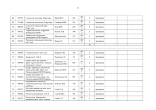 6
64 576791 Соціологія культури. Підручник Юрія М.Ф. 304
200
6
3 примірник
65 271468 Соціологія мистецтва. Підручник Семашко О.М. 244
201
2
5 примірник
66 280305
Соціологія: загальний курс.
Підручник
Піча В.М. 278
201
3
5 примірник
67 590752
Теорія статистики: підручник.
Затверджено МОН
Ковтун Н.В. 399
201
2
3 примірник
68 593393
Урбаністика. Підручник.
Затверджено МОН України
Шкадовський 278
201
2
3 примірник
69 572103
Фінансово-банківська статистика.
навч. пос.
Вашків П. 512
200
7
3 примірник
39
70 586070 Єтнополітологія. навч. пос. Коршук Р.М. 198
201
1
3 примірник
71 588426 Іміджологія. О.К.Л. Радченко С.Г. 76
201
1
2 примірник
72 580480
Історія вчень про державу і
право: Хрестоматія (5-е видання,
доповнене і змінен)
Демиденко Г.Г.,
Петришин О.В.
928
201
3
3 примірник
73 575589
Історія зарубіжних політичних
вчень нової доби. Навч. пос.
Рекомендований МОН України
Кирилюк Ф.М. 416
200
8
3 примірник
74 592844
Історія політичних та
економічних вчень. Навч. пос.
Рекомендований МОН України
Л.бохинець Л.С. 294
201
3
3 примірник
75 590219
Муніципальна соціально-
економічна політика. Навчальний
посібник
Утвенко В.В. 140
201
1
2 примірник
76 590772
Політико-правові системи світу.
Навчальний посібник
Гелей С.Д. 346
201
2
3 примірник
77 586846 Політичні комунікації. О.К.Л. Гусєва Н.Ю. 86
201
1
2 примірник
78 590775
Політологія. Навчальний
посібник Реком. МОН України
Гелей С.Д. 348
201
3
3 примірник
 